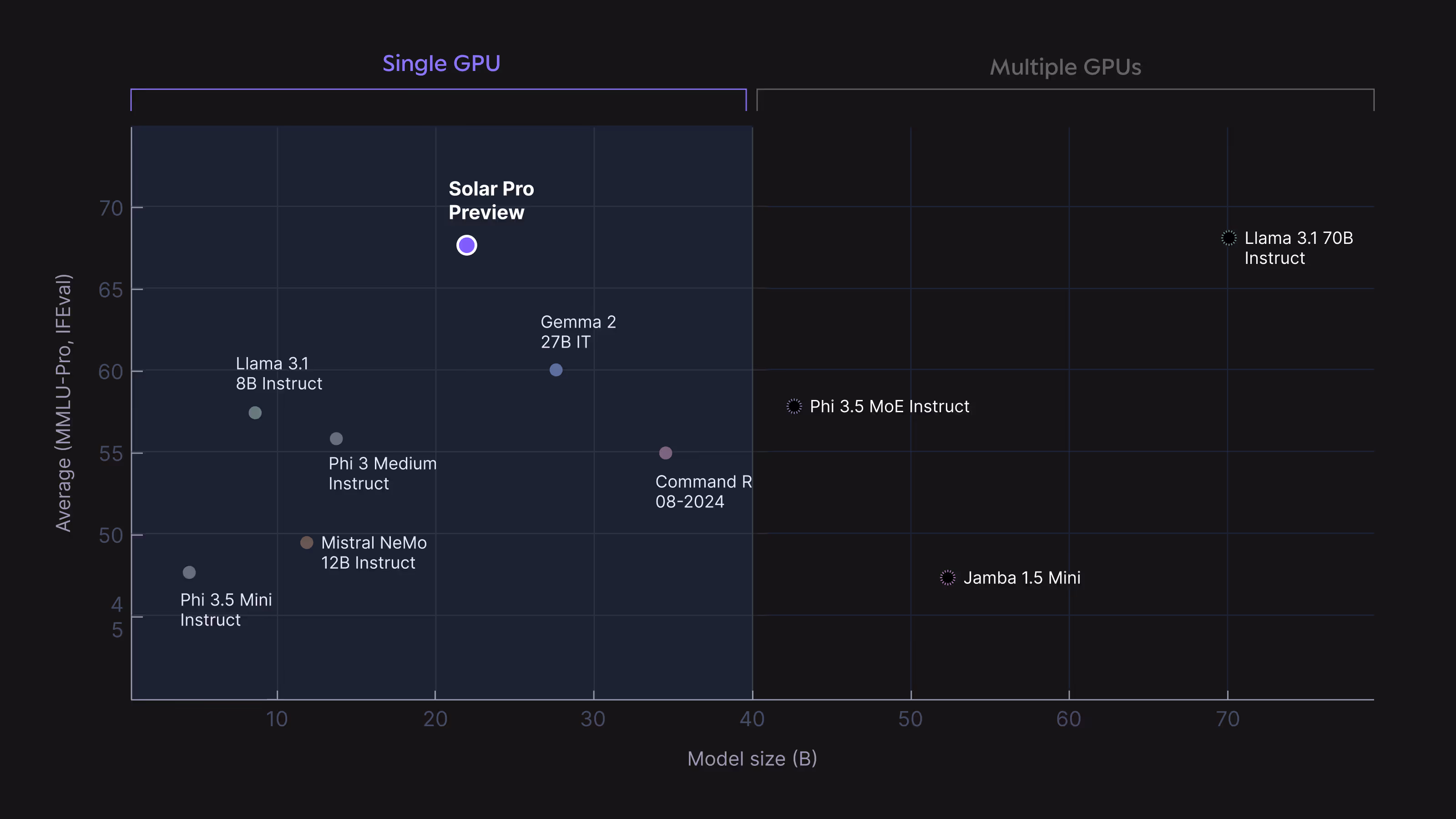 Solar Pro Preview: The most intelligent LLM on a single GPU