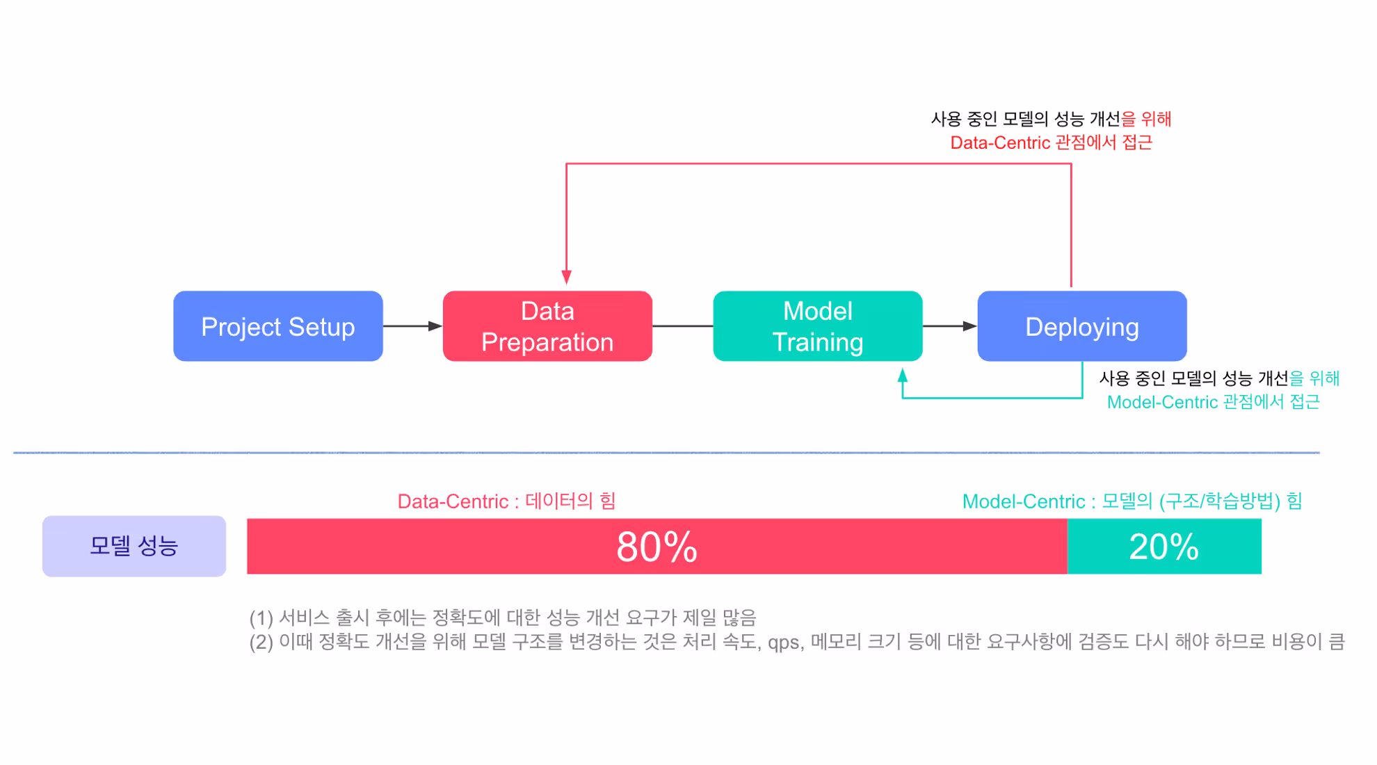서비스 출시 이후 AI 모델 성능 개선 방법