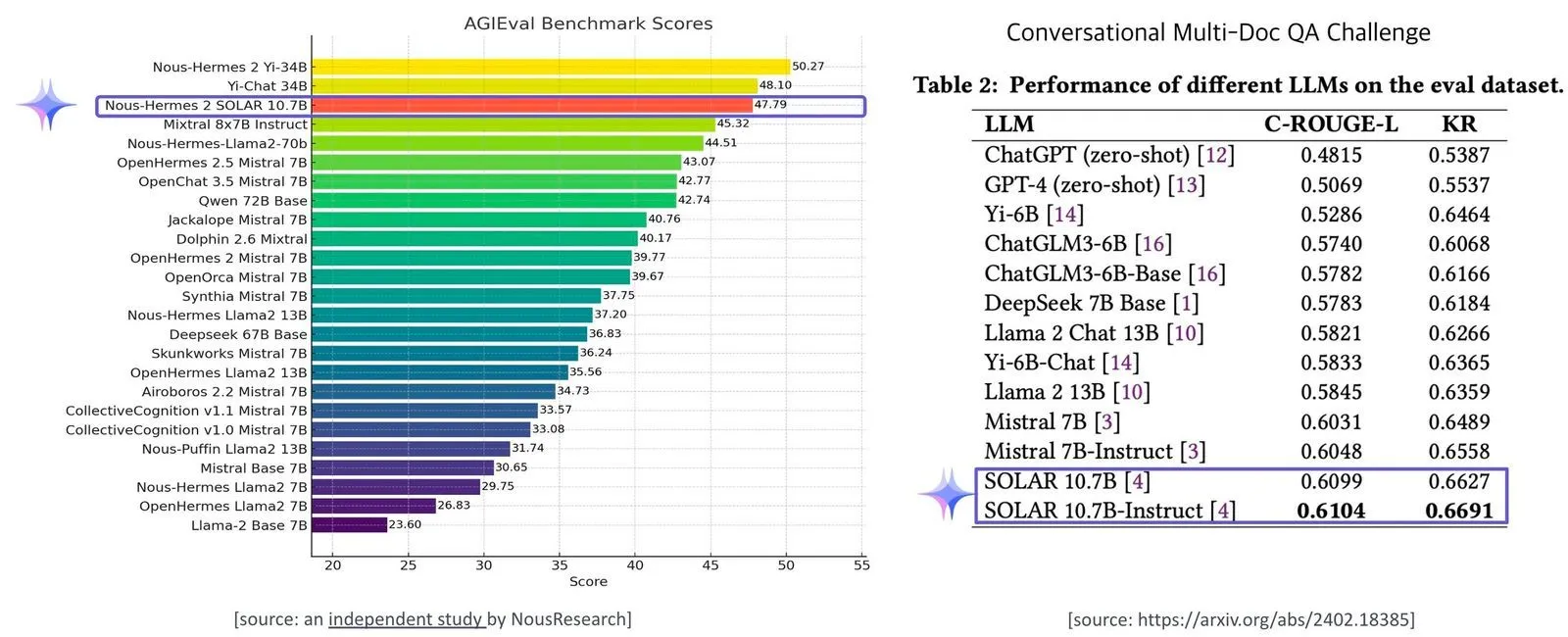 Upstage LLM ‘Solar’ is the top-performer amongst <13B open-source models in HuggingFace
