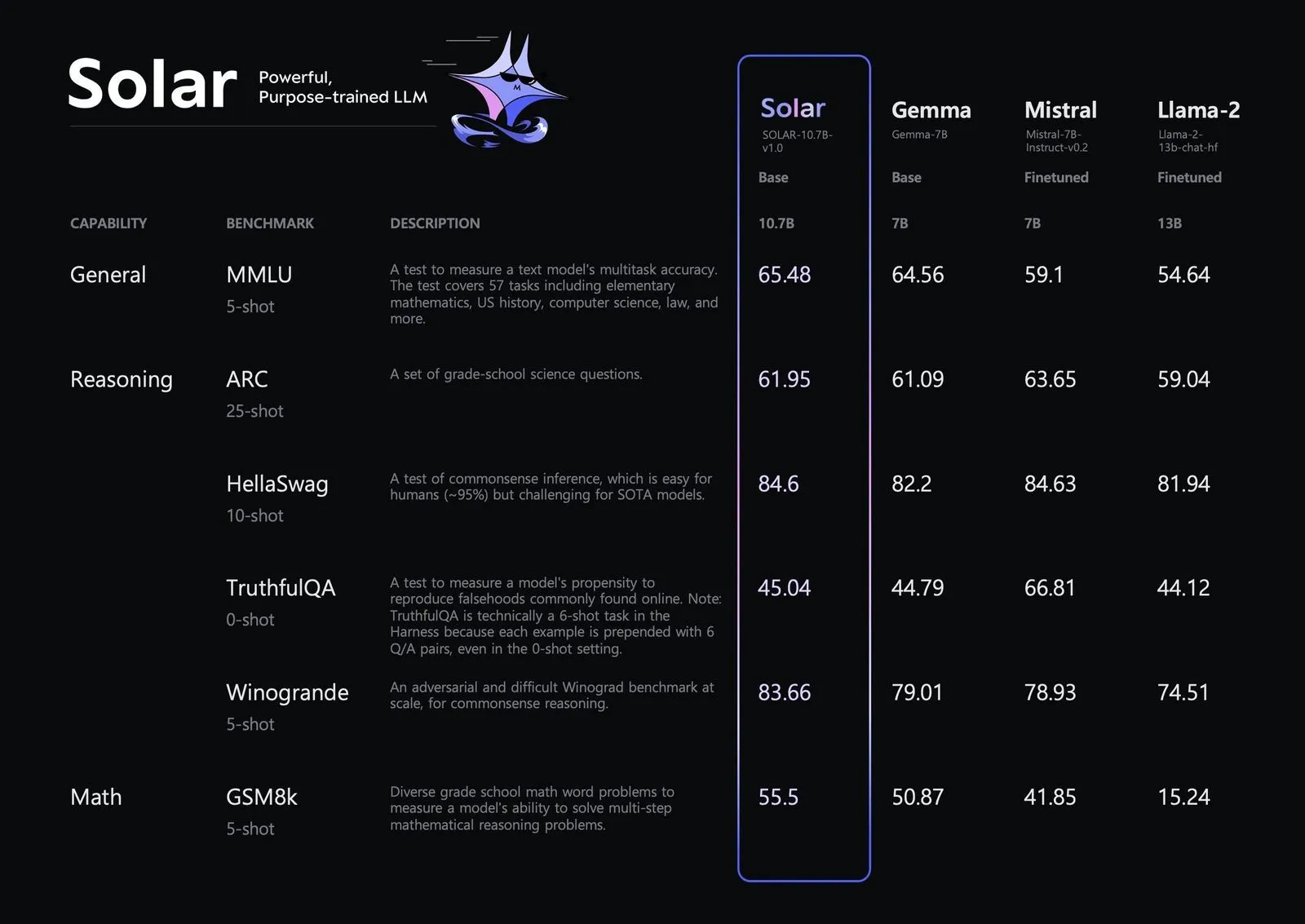 Until March 31st 2024, anyone can experience Solar's powerful features through a free API on Upstage Console!