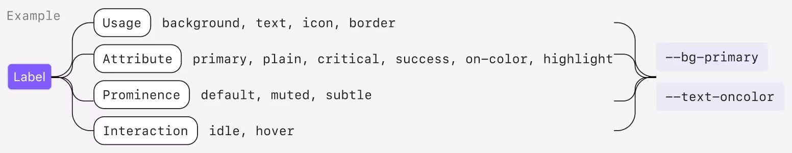 토큰의 이름 생성 규칙과 예시