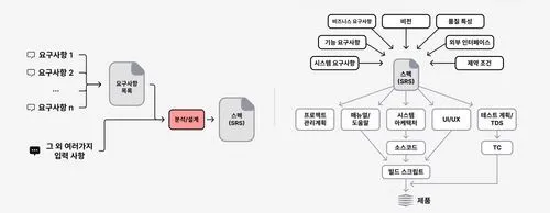 요구사항과 스펙 , 프로젝트에서 SRS의 위치 / 출처: 소프트웨어 스펙의 모든 것