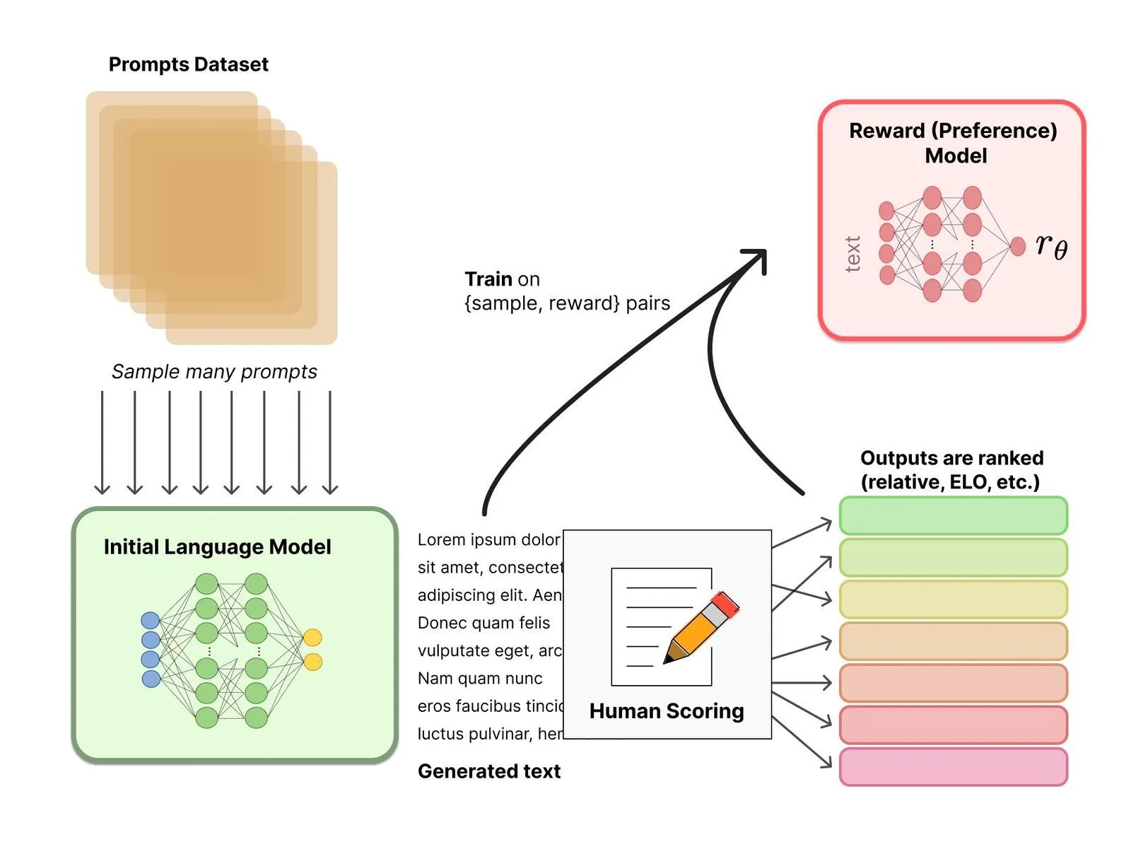 Lambert, et al., "Illustrating Reinforcement Learning from Human Feedback (RLHF)", Hugging Face Blog, 2022.