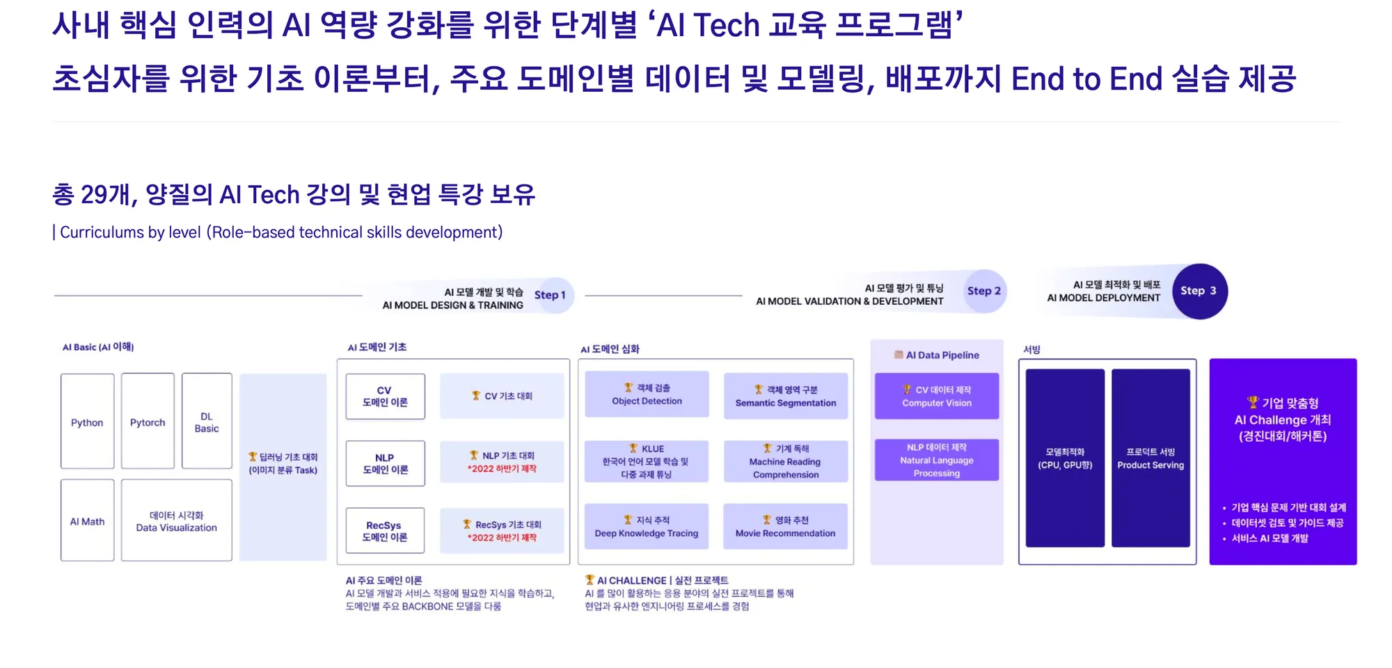 기업의 사내 핵심 인력 AI 역량 강화를 위한 업스테이지의 ‘AI Tech 교육 프로그램’