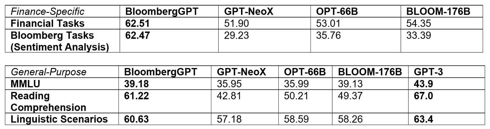 How BloombergGPT performs across two broad categories of NLP tasks: finance-specific and general-purpose. (Source: Bloomberg)