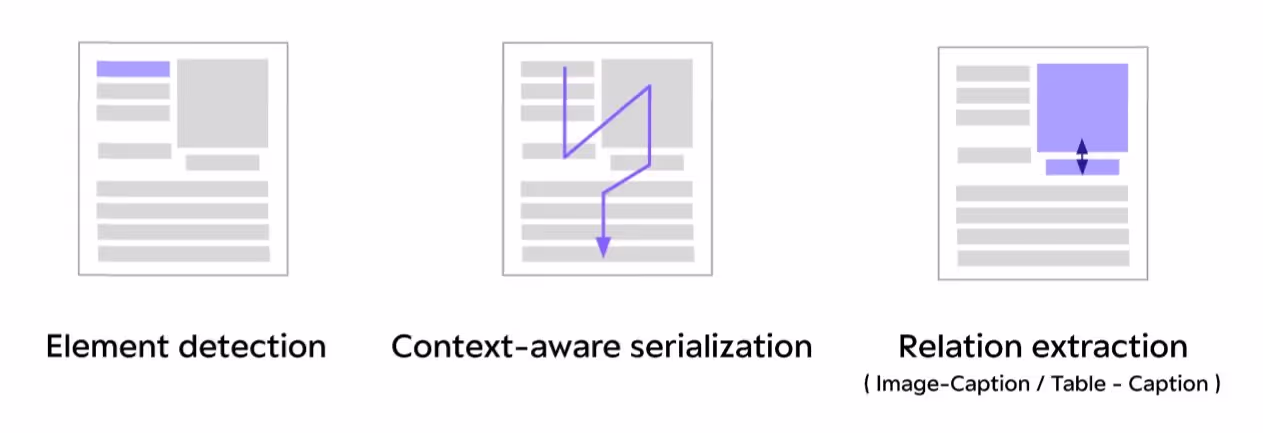 upstage layout analysis