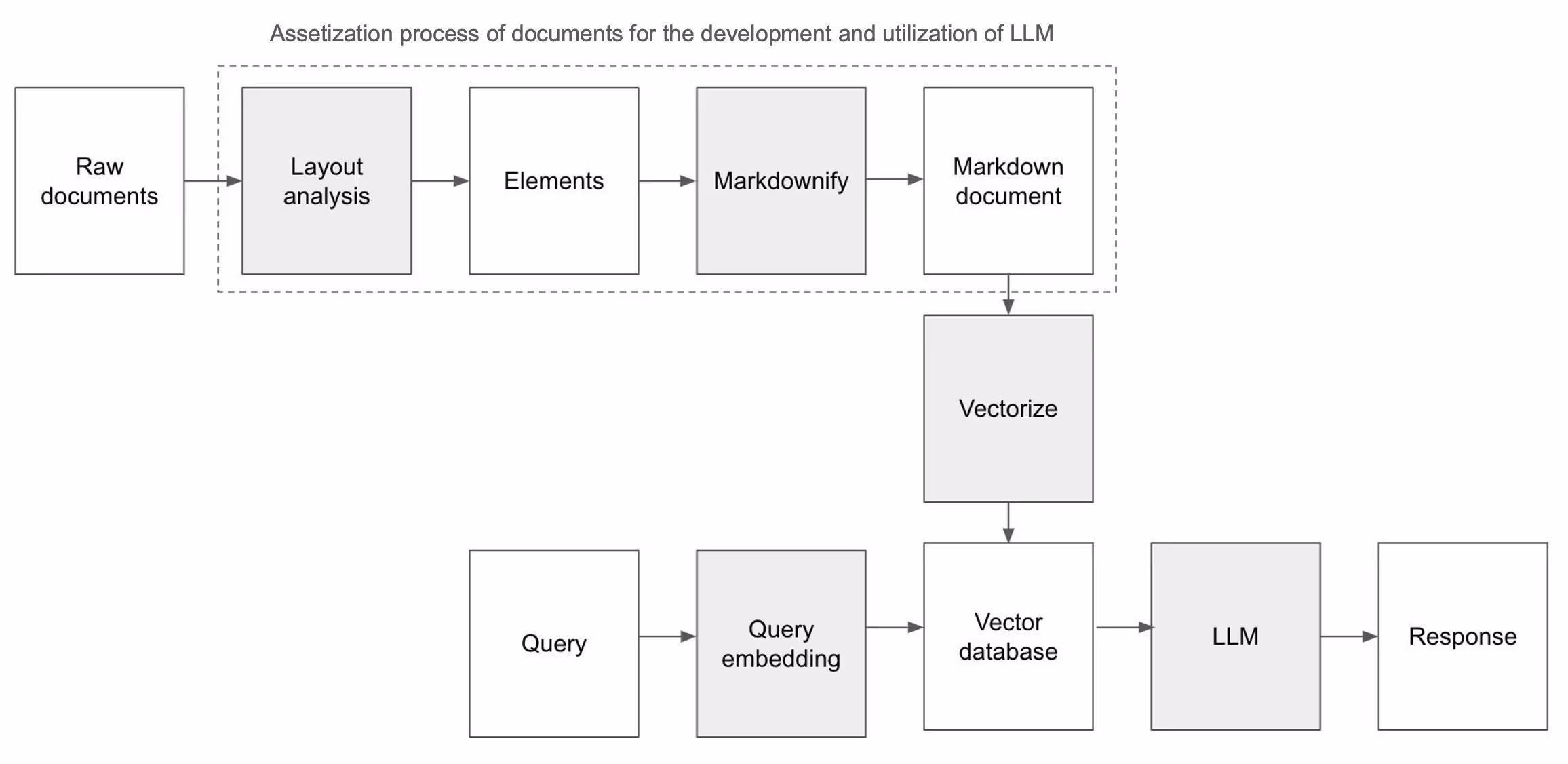 Assetization process of documents for the development and utilization of LLM