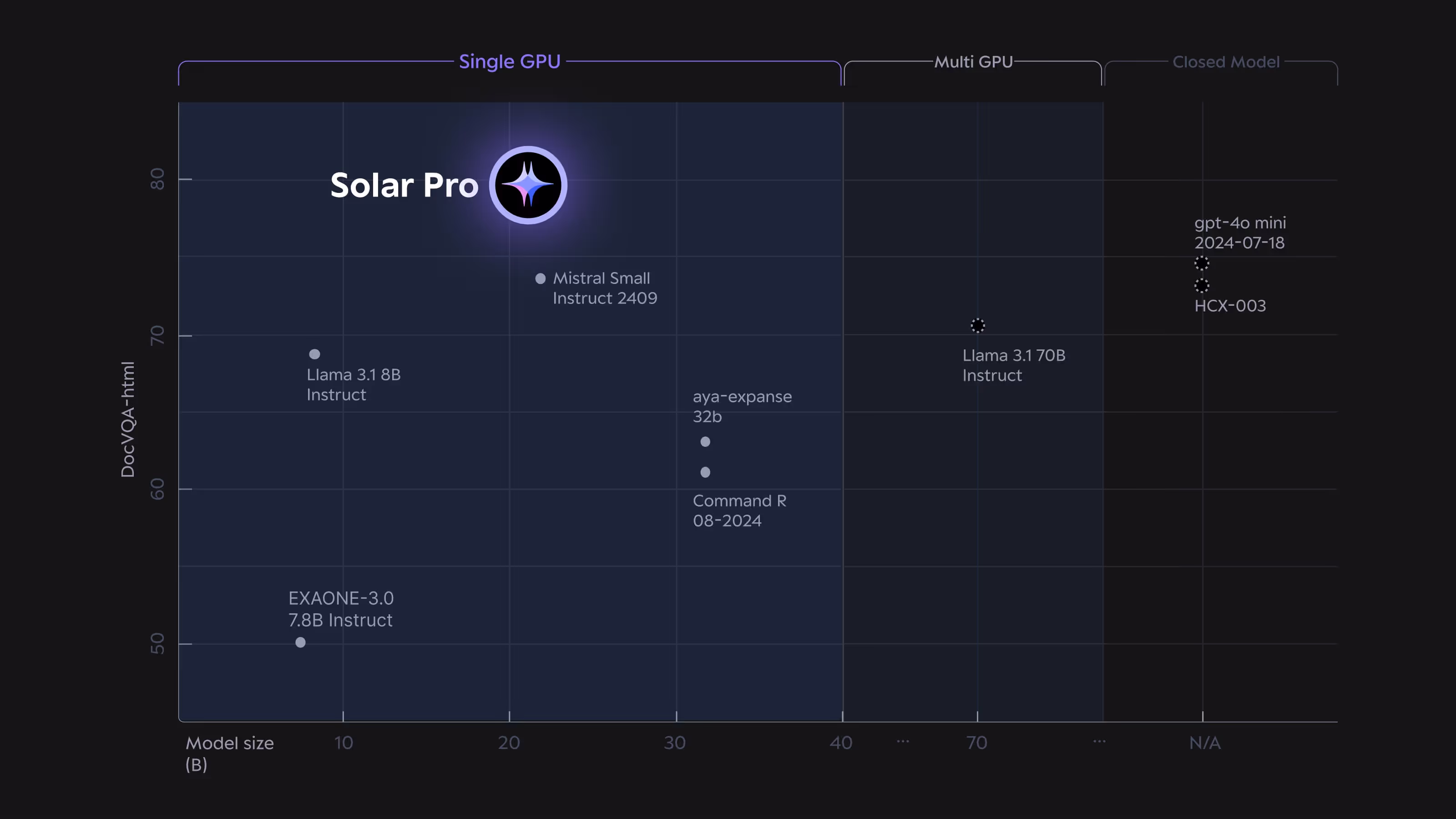 Solar Pro: The most intelligent LLM on a single GPU—supporting more tasks, languages, and domains