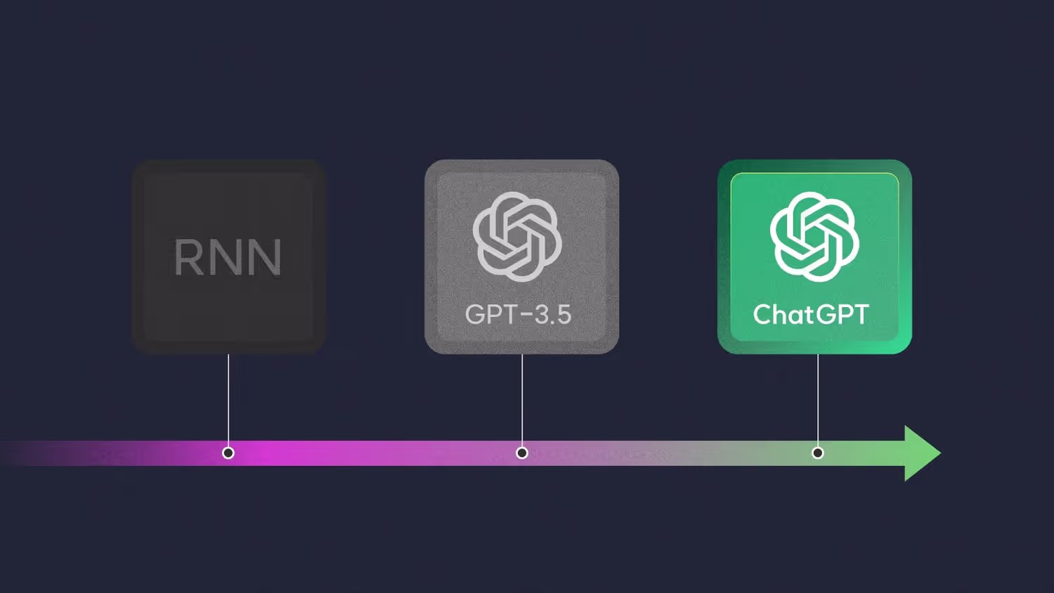 GPT series and development process