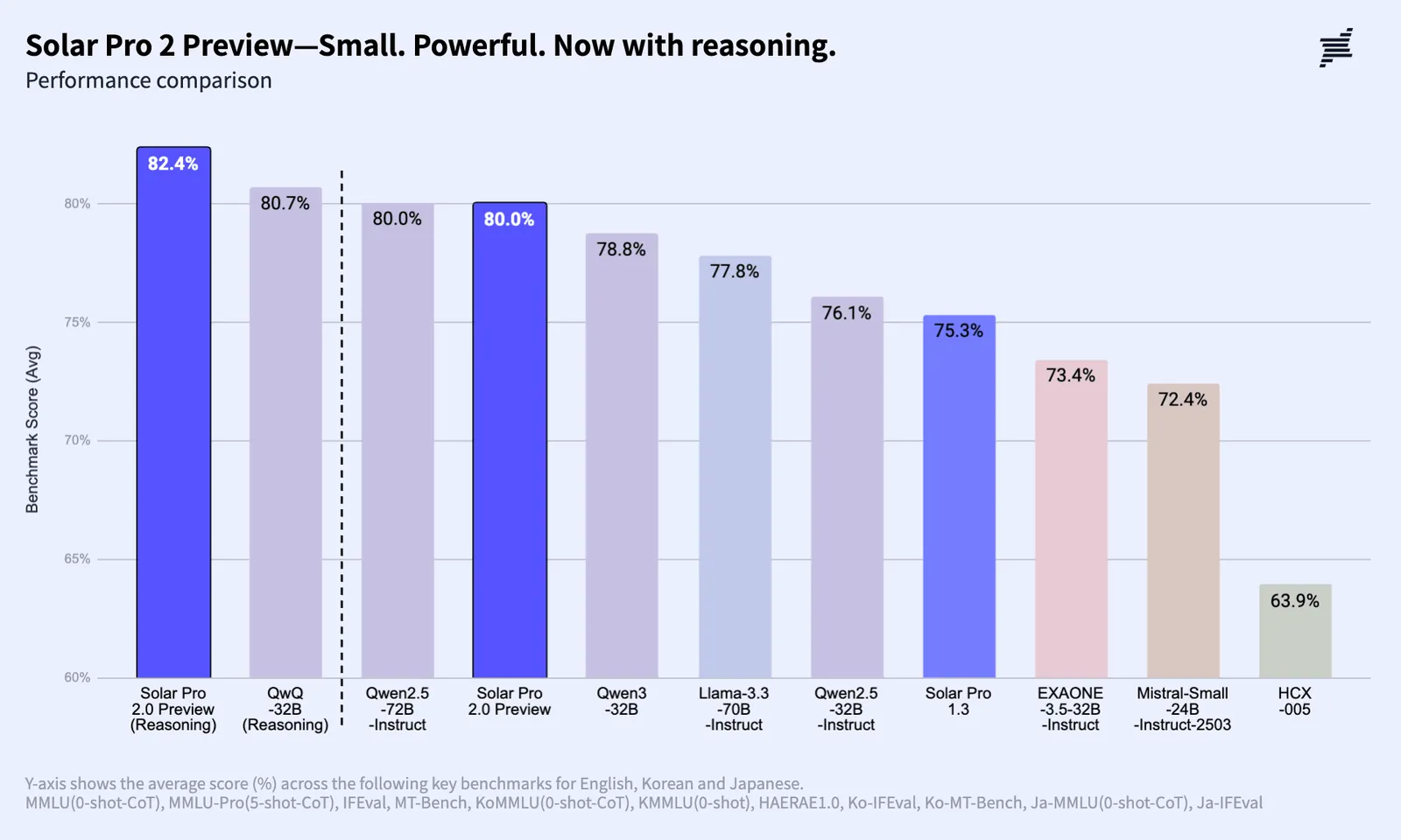 Solar Pro 2 Preview: Small. Powerful. Now with reasoning.