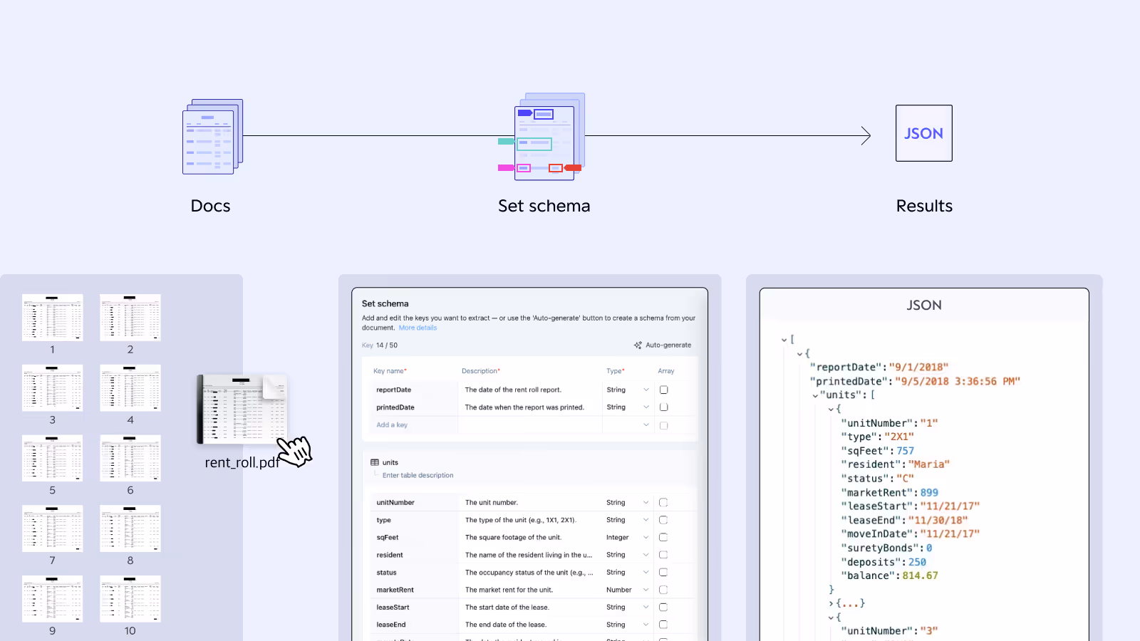  Diagram showing how documents are converted to structured JSON using a defined schema in Upstage Information Extract.