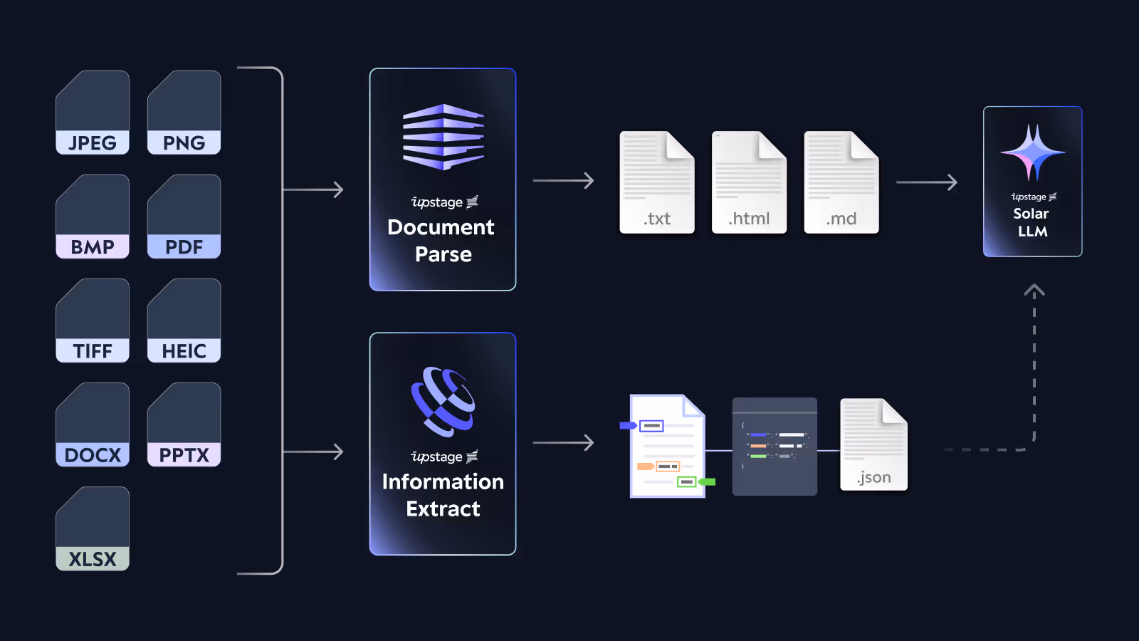 Visual workflow showing how Upstage processes documents: various file formats like PDF, JPG, DOCX go through Document Parse to generate HTML or text, and Information Extract to output structured JSON data, which can be further used by the Solar LLM.