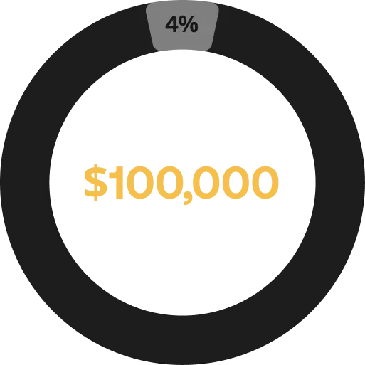 Circular chart showing 4% in a dark ring with $100,000 highlighted in the center.