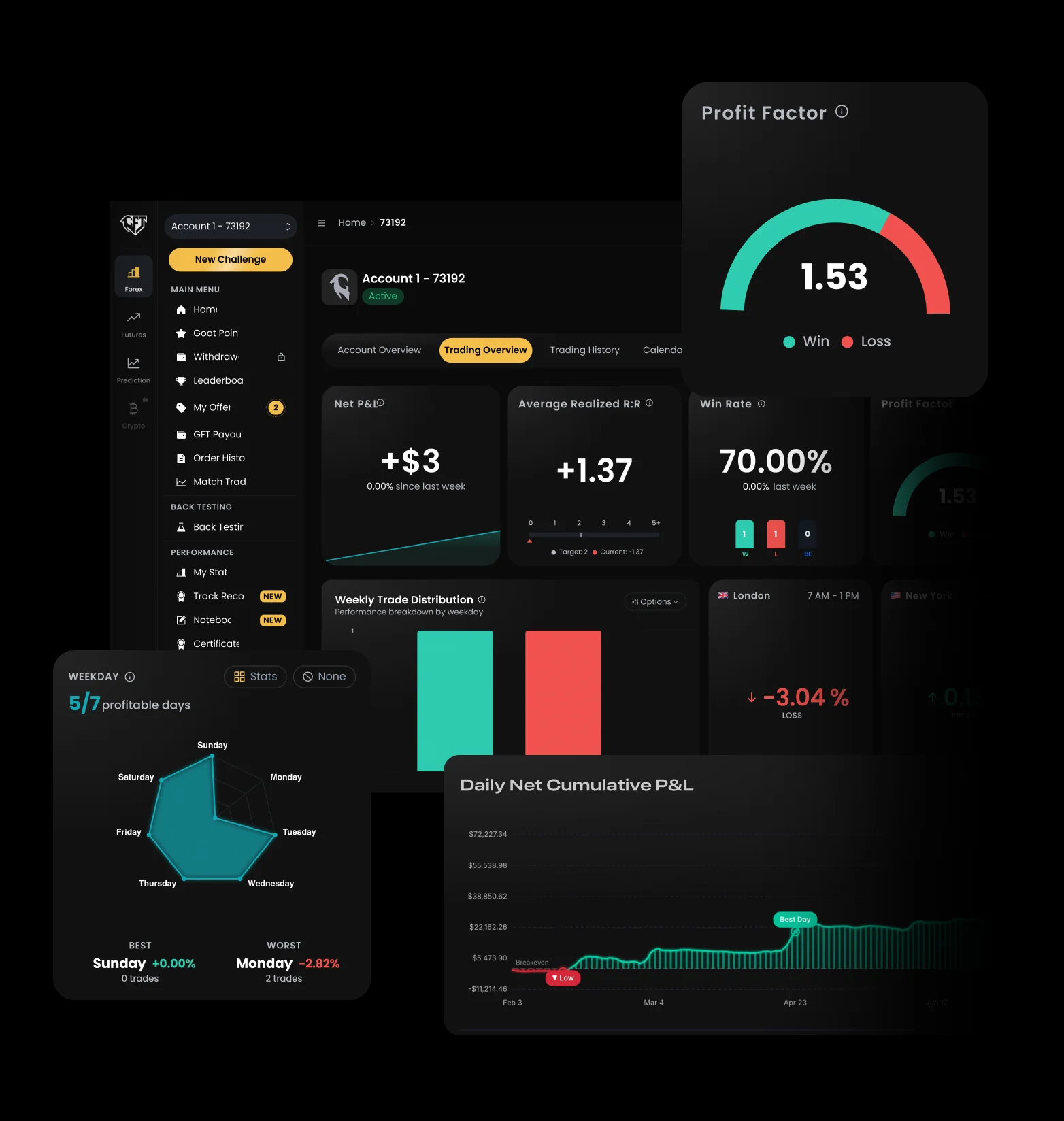 GoatFunded trader dashboard showing account overview, net P&L, win rate, profit factor gauge, weekday performance radar and daily cumulative P&L chart.