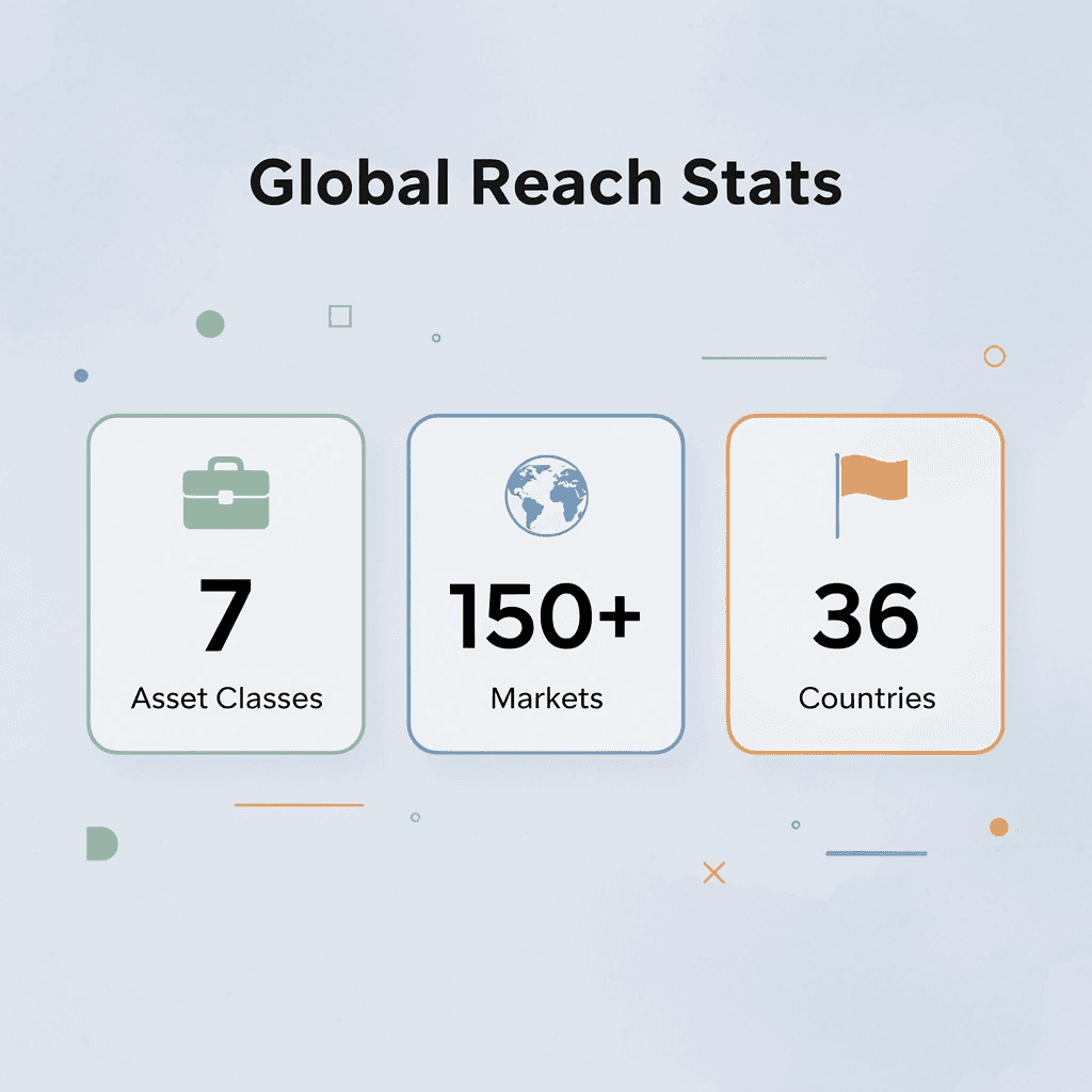 Statistics showing Interactive Brokers' global reach and asset coverage