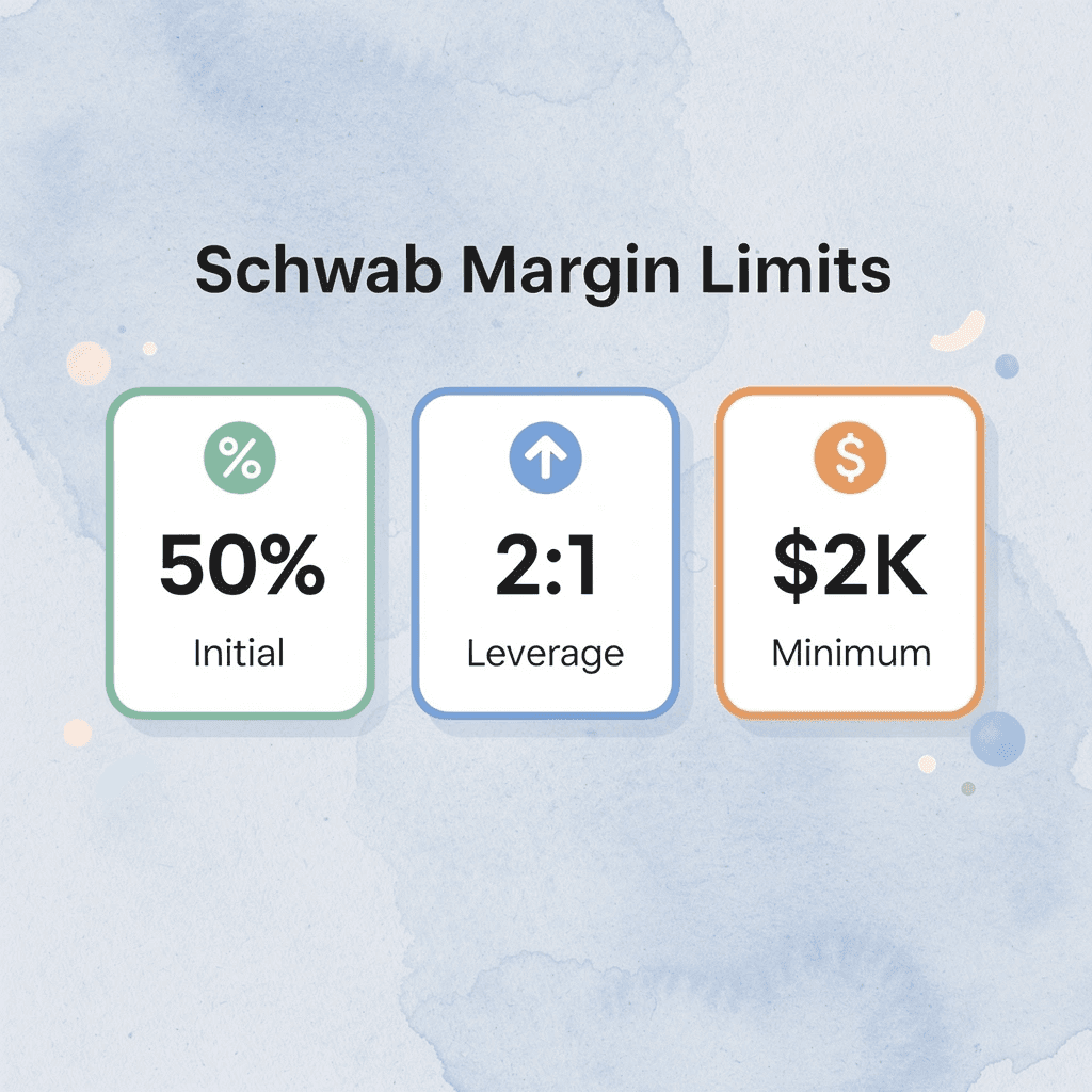 Infographic showing Schwab's key margin requirements and limits
