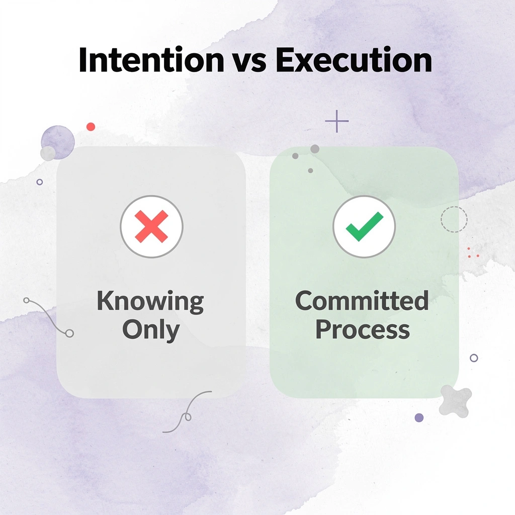 Before and after infographic showing the difference between knowing and committing to a process