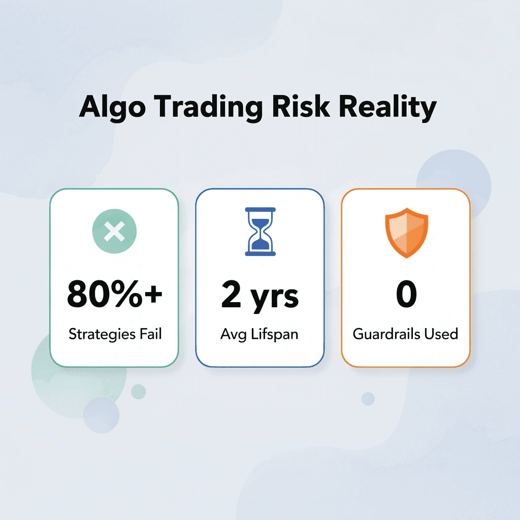 Statistics showing over 80% of algorithmic trading strategies fail within two years