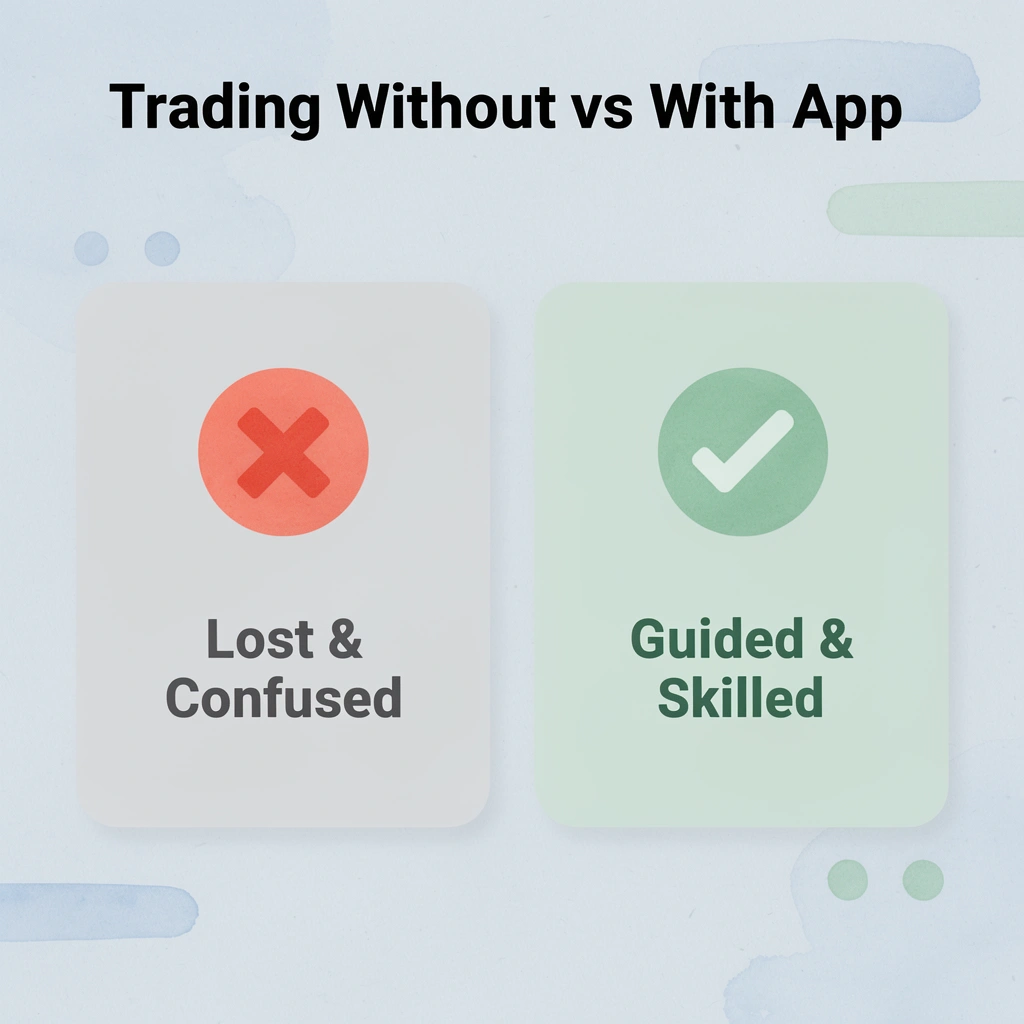 Before and after infographic showing trading without versus with a structured app
