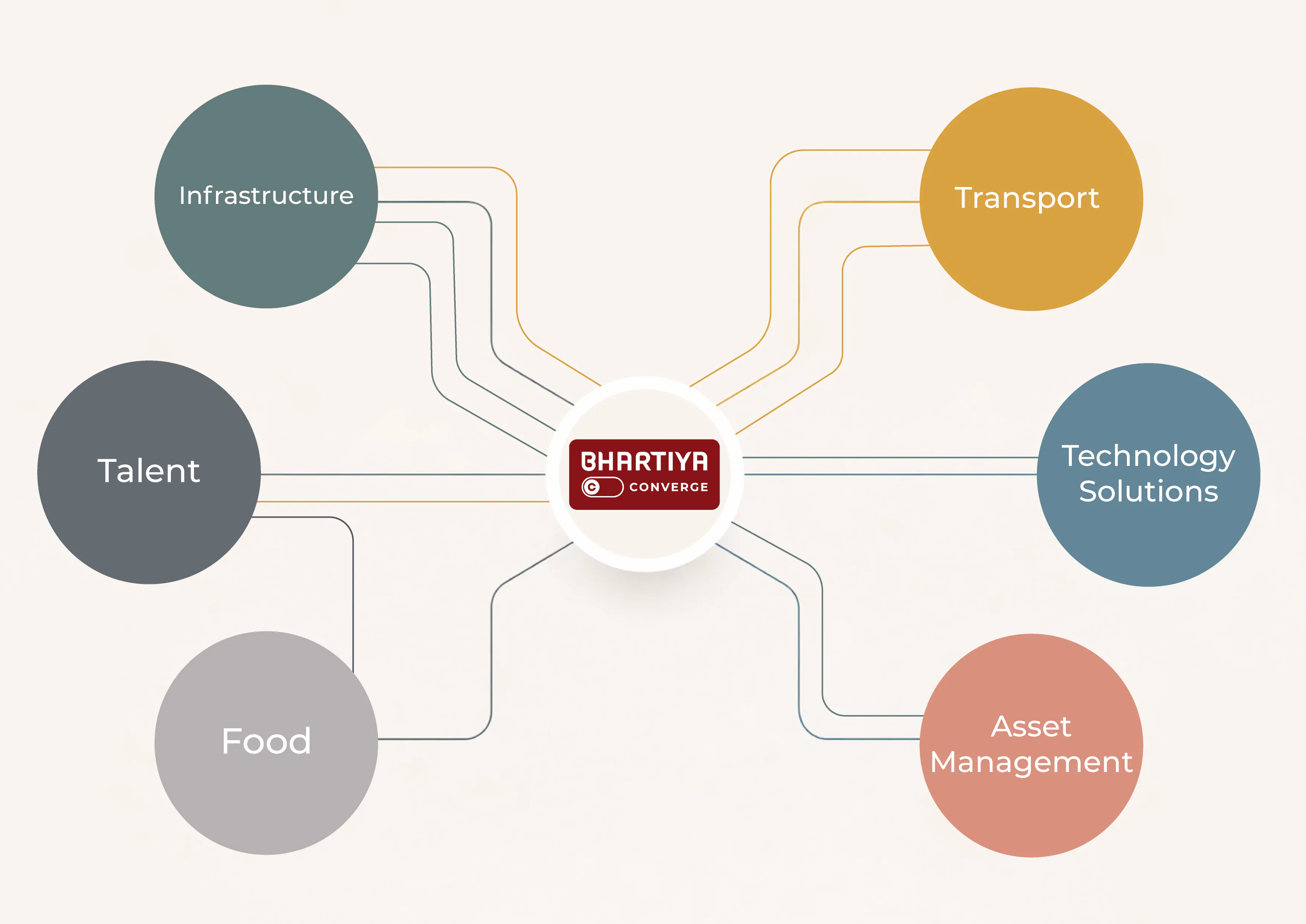 Diagram with the Bhartiya Converge logo at the center connected to six circles labeled Infrastructure, Transport, Technology Solutions, Asset Management, Food, and Talent.