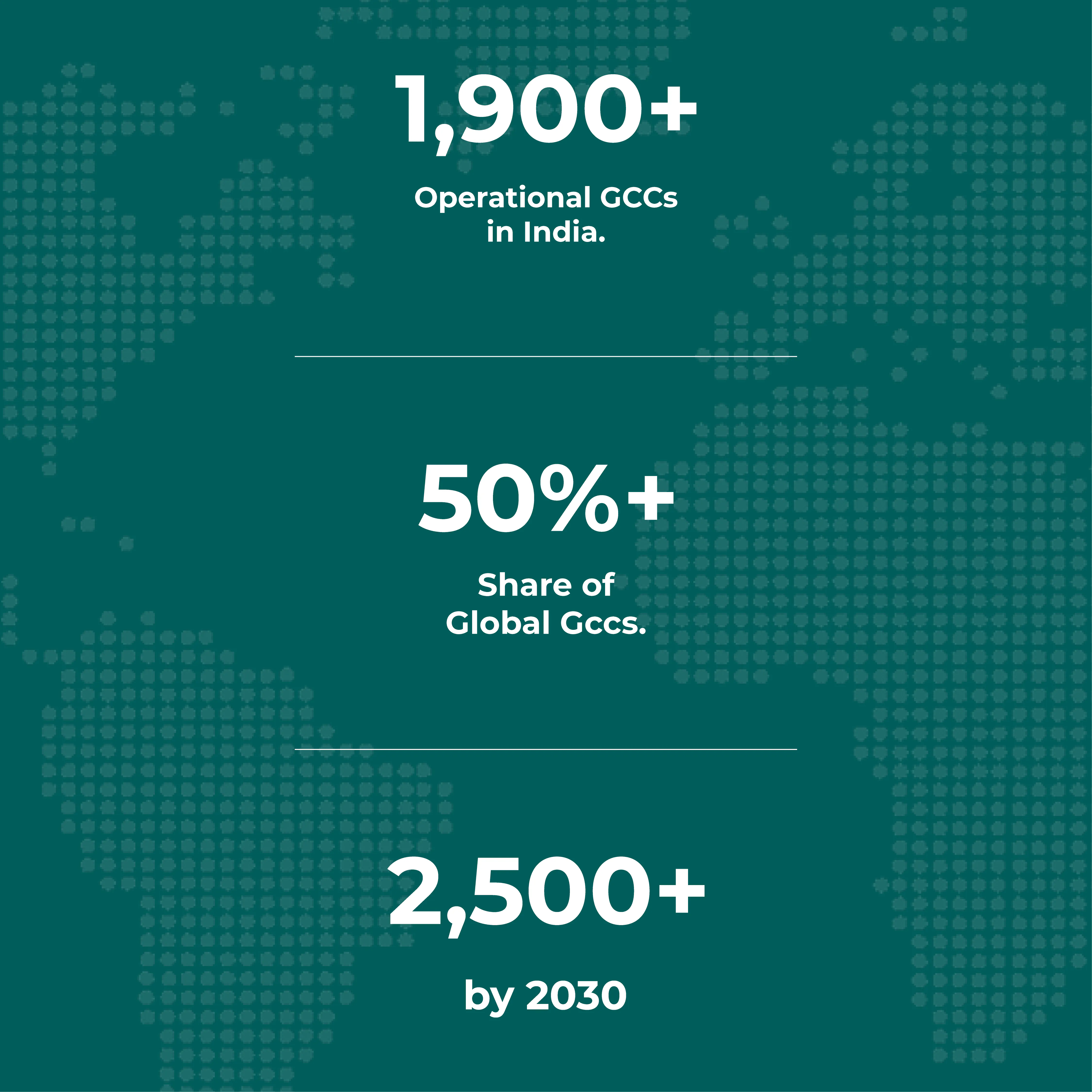 Infographic showing: 1,900+ operational GCCs in India, 50%+ share of global GCCs, and 2,500+ GCCs expected by 2030.