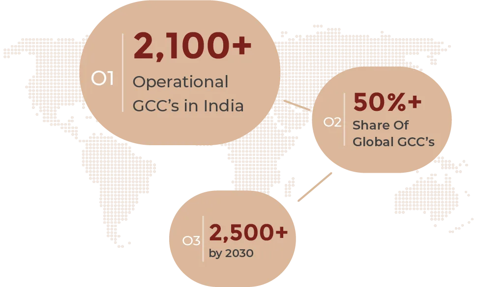 World map highlighting statistics: 1,900+ operational GCCs in India, 50%+ share of global GCCs, 2,500+ by 2030.
