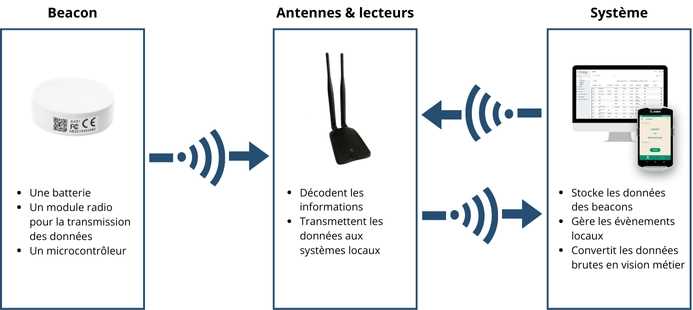 funzionamento della tecnologia blu