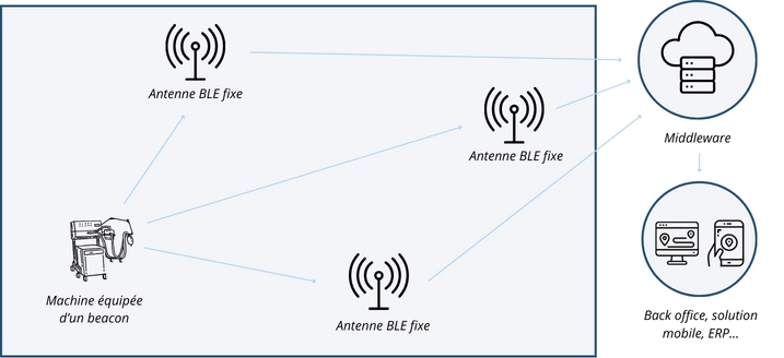 rappresentazione del funzionamento del beacon ble