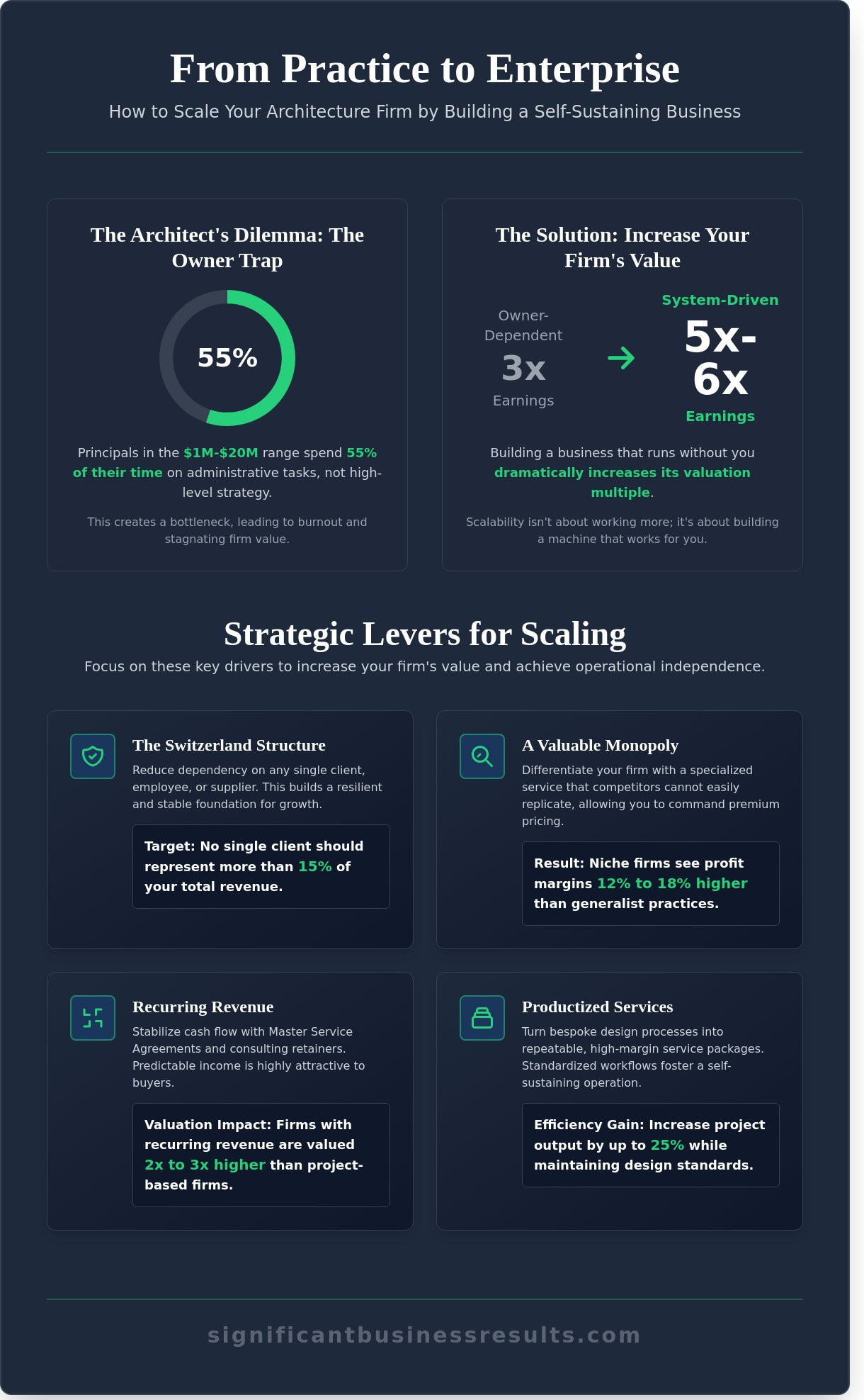 How to scale an architecture firm