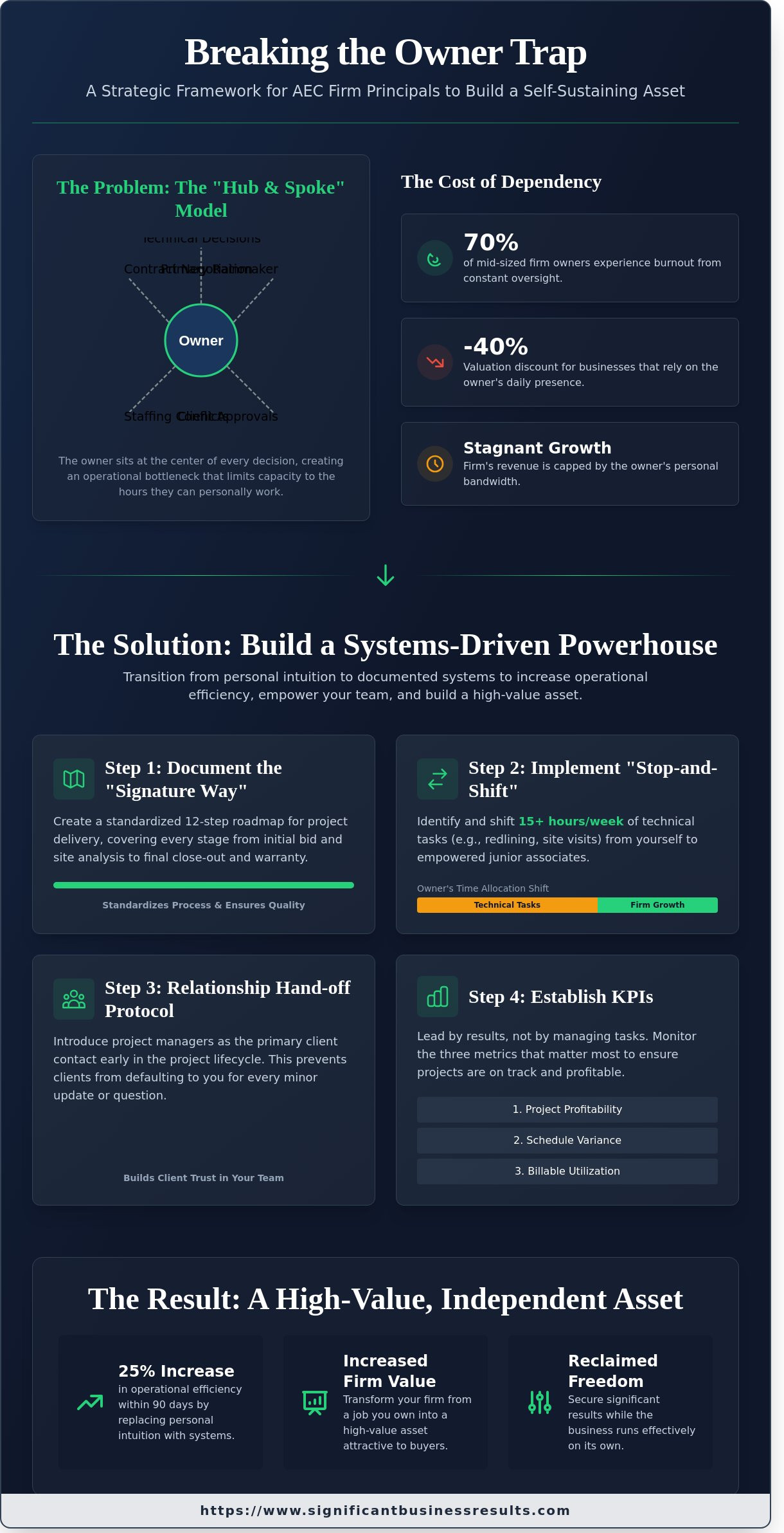 How to reduce owner dependency