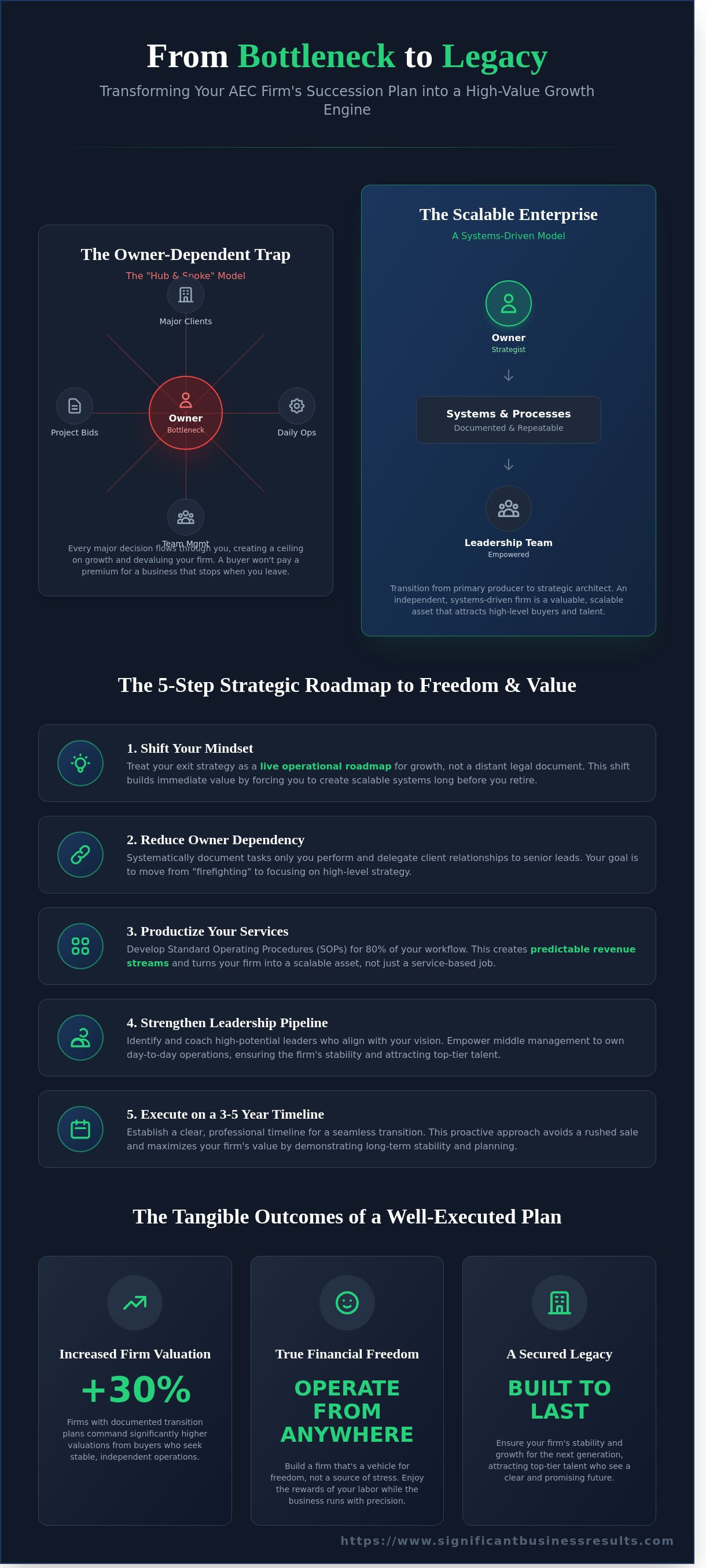 Construction company succession plan