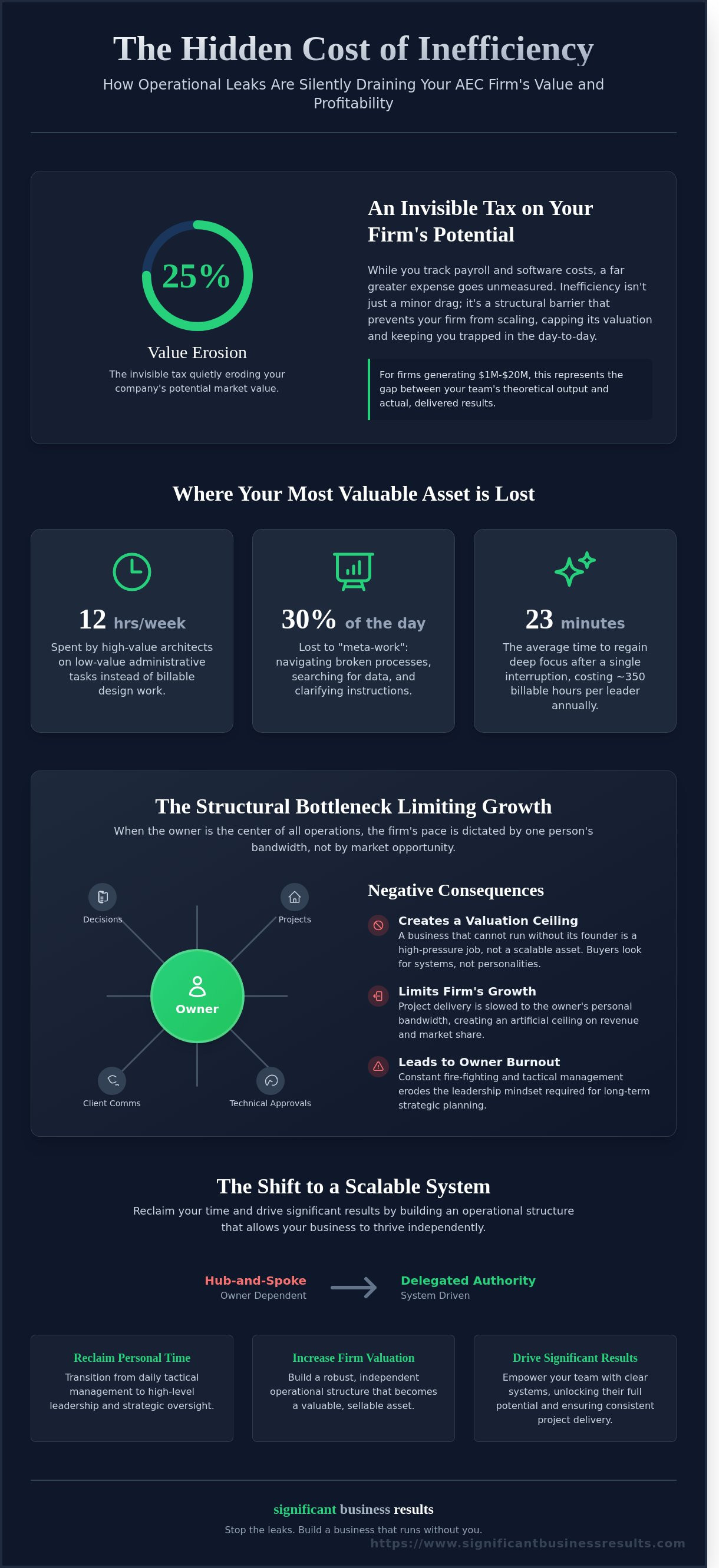 Cost of business inefficiency