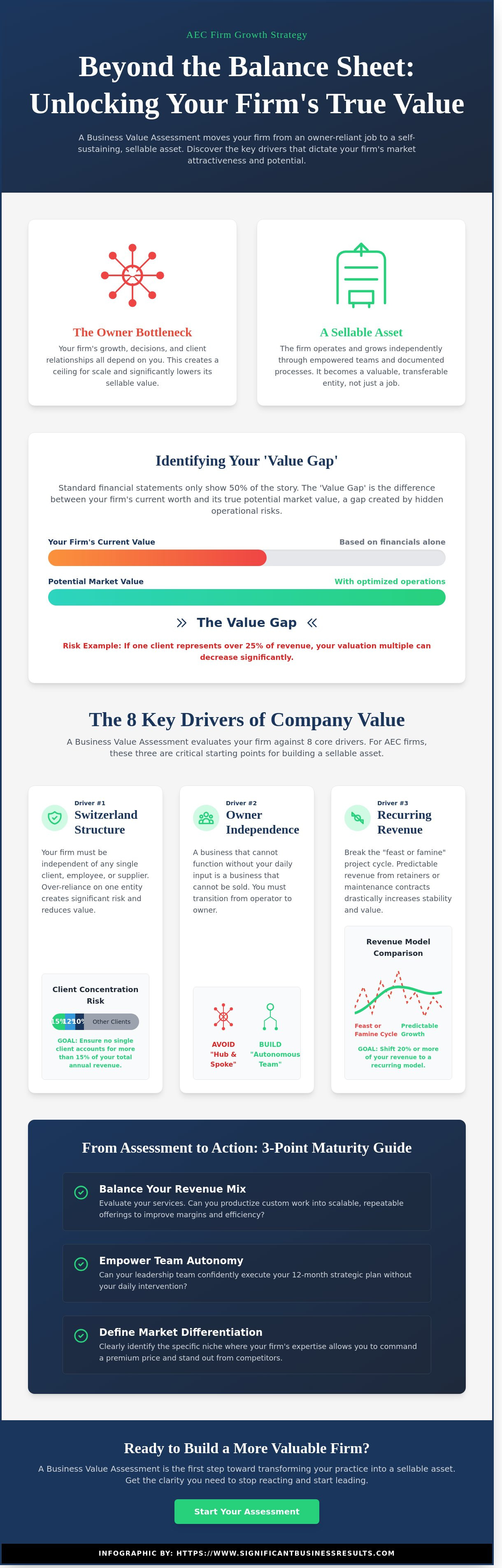 Business value assessment