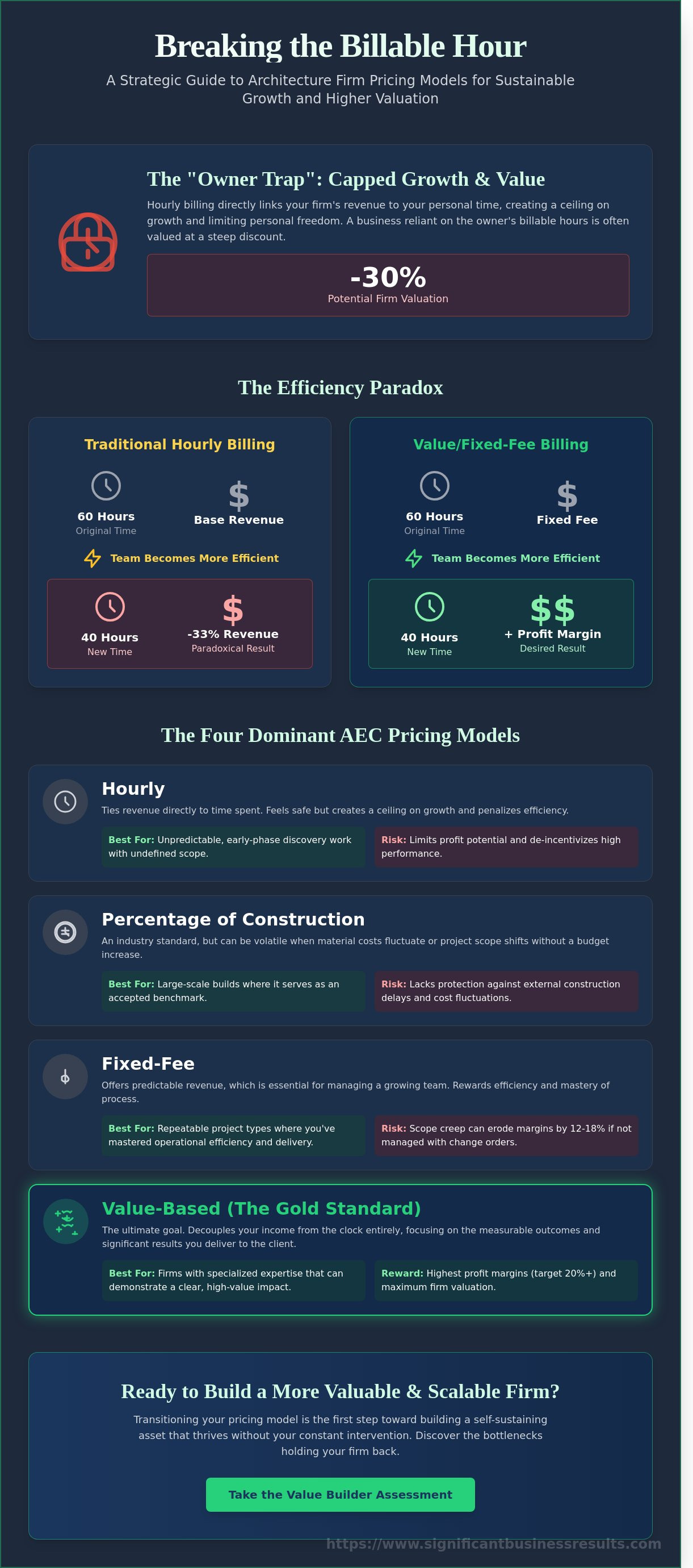 Architecture firm pricing models