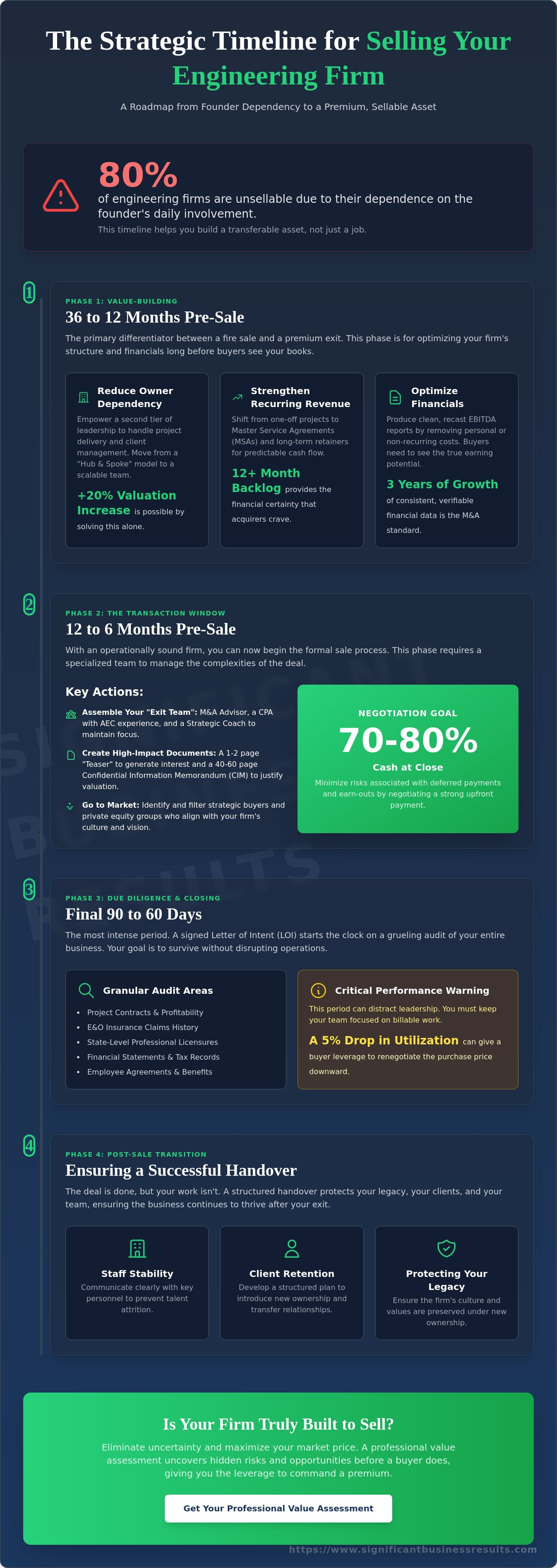 Timeline for selling an engineering firm