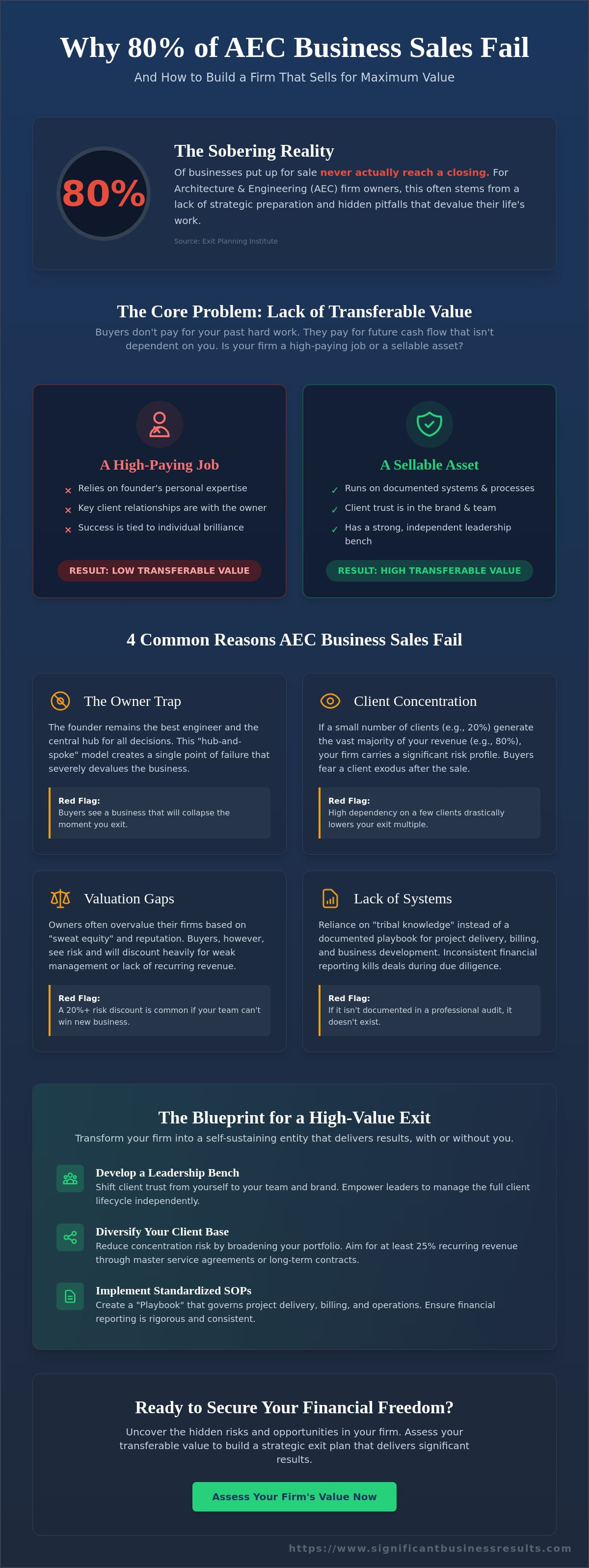 Common reasons construction business sales fail