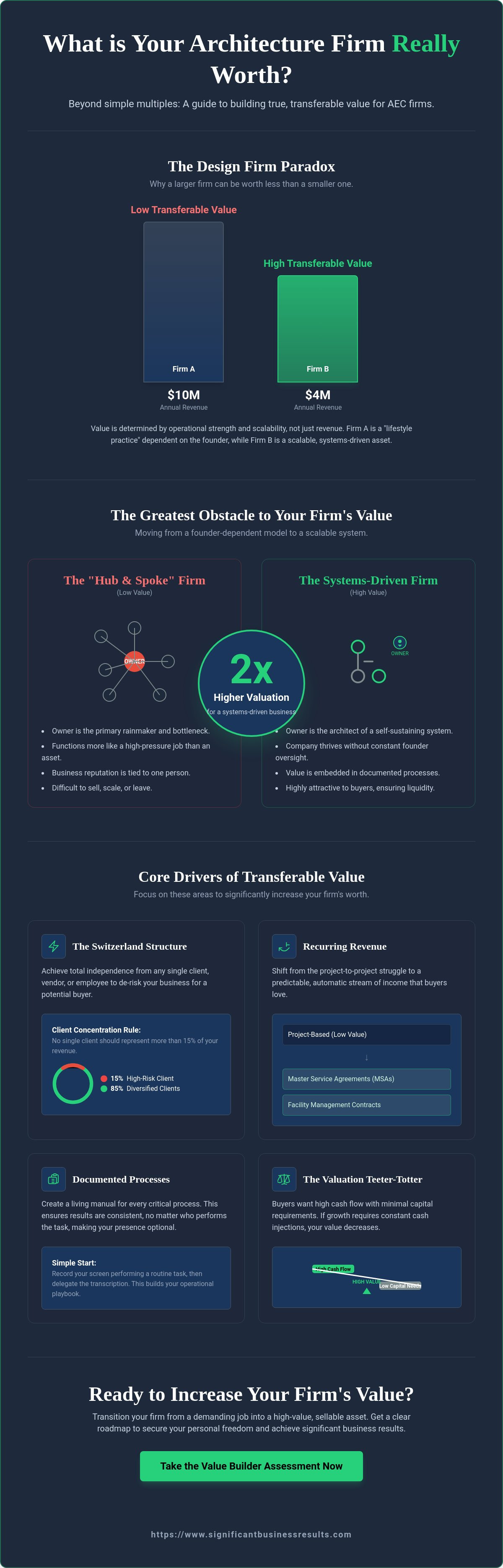 What is my architecture firm worth