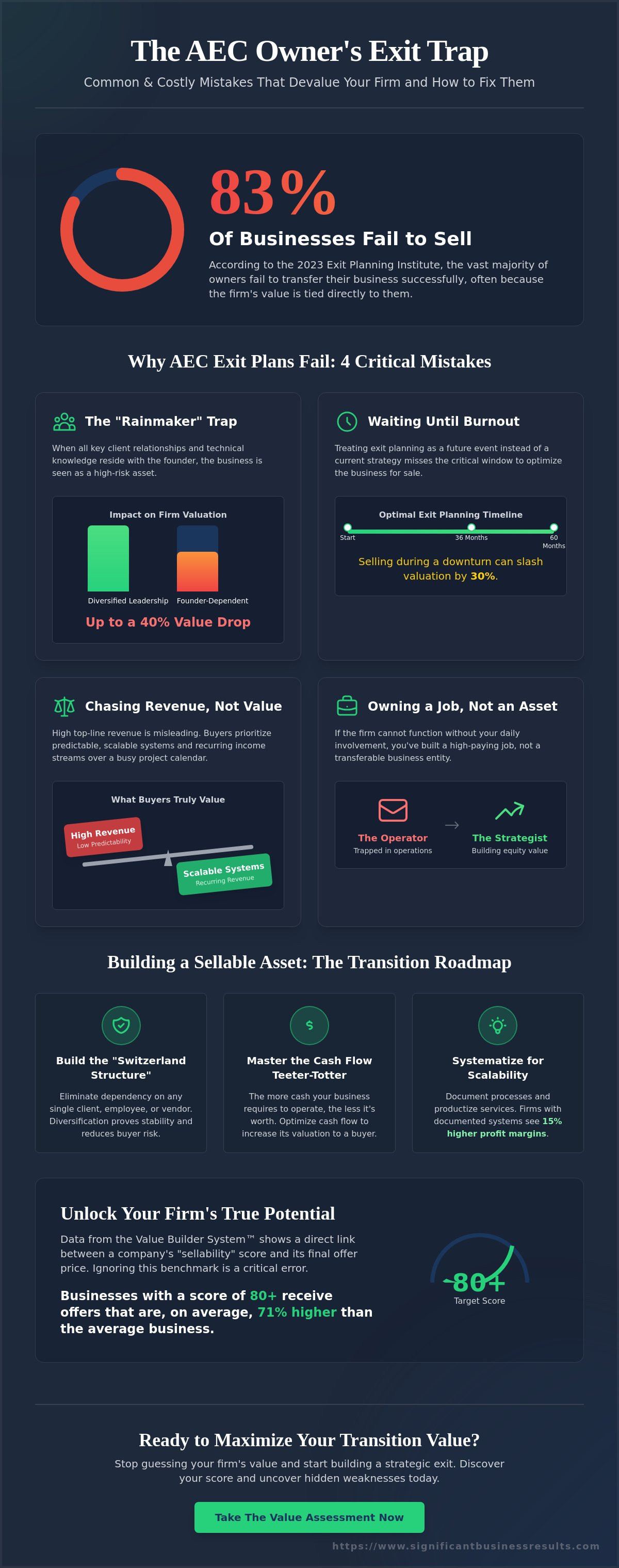 Exit strategy mistakes