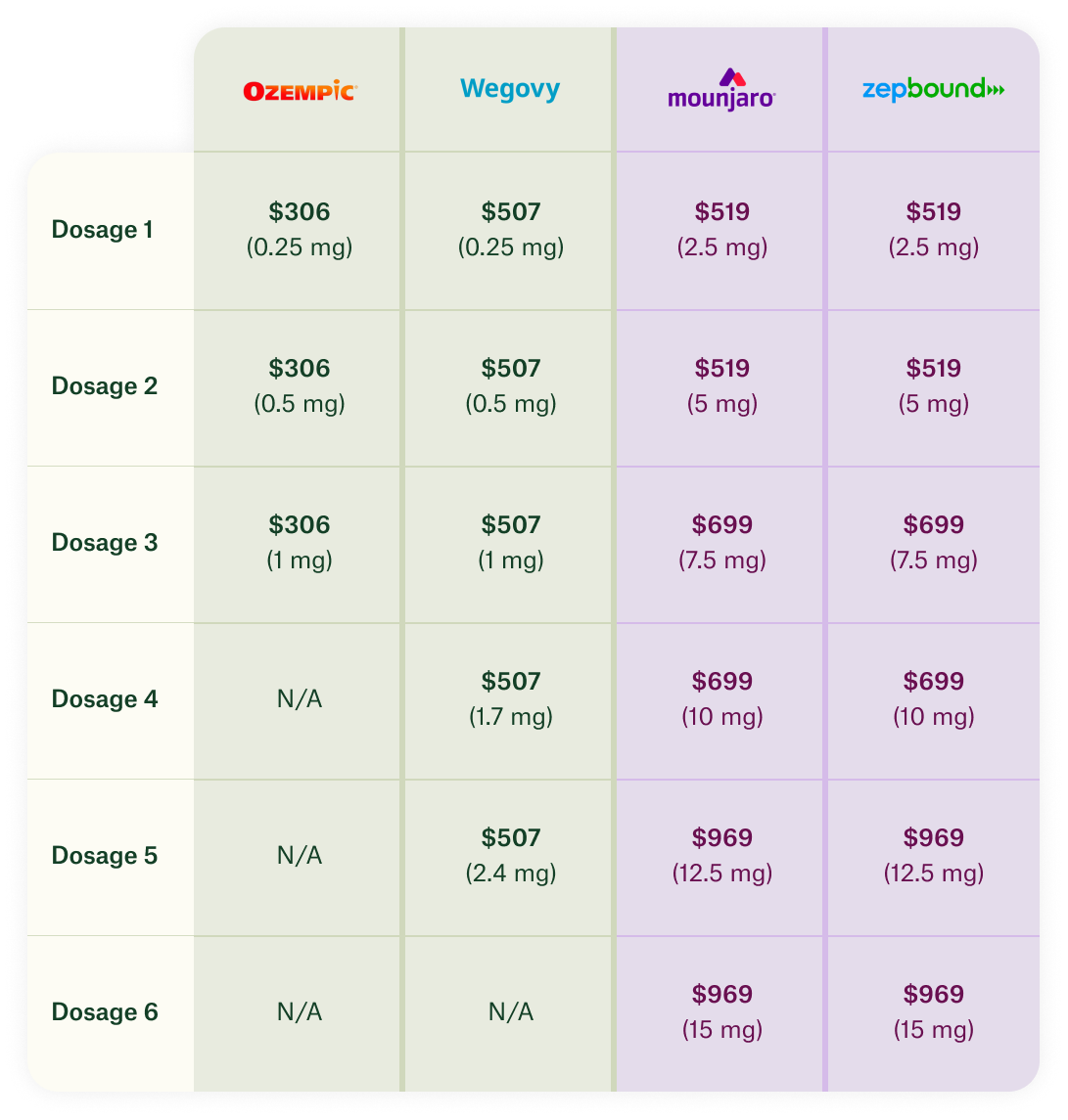 Price comparison table for Ozempic, Wegovy, Mounjaro, and Zepbound across six dosages showing prices and milligrams.