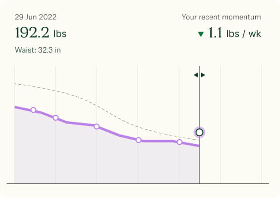 Line graph showing declining weight trend ending at 192.2 lbs on June 29, 2022, with recent momentum of losing 1.1 lbs per week and waist measuring 32.3 inches.