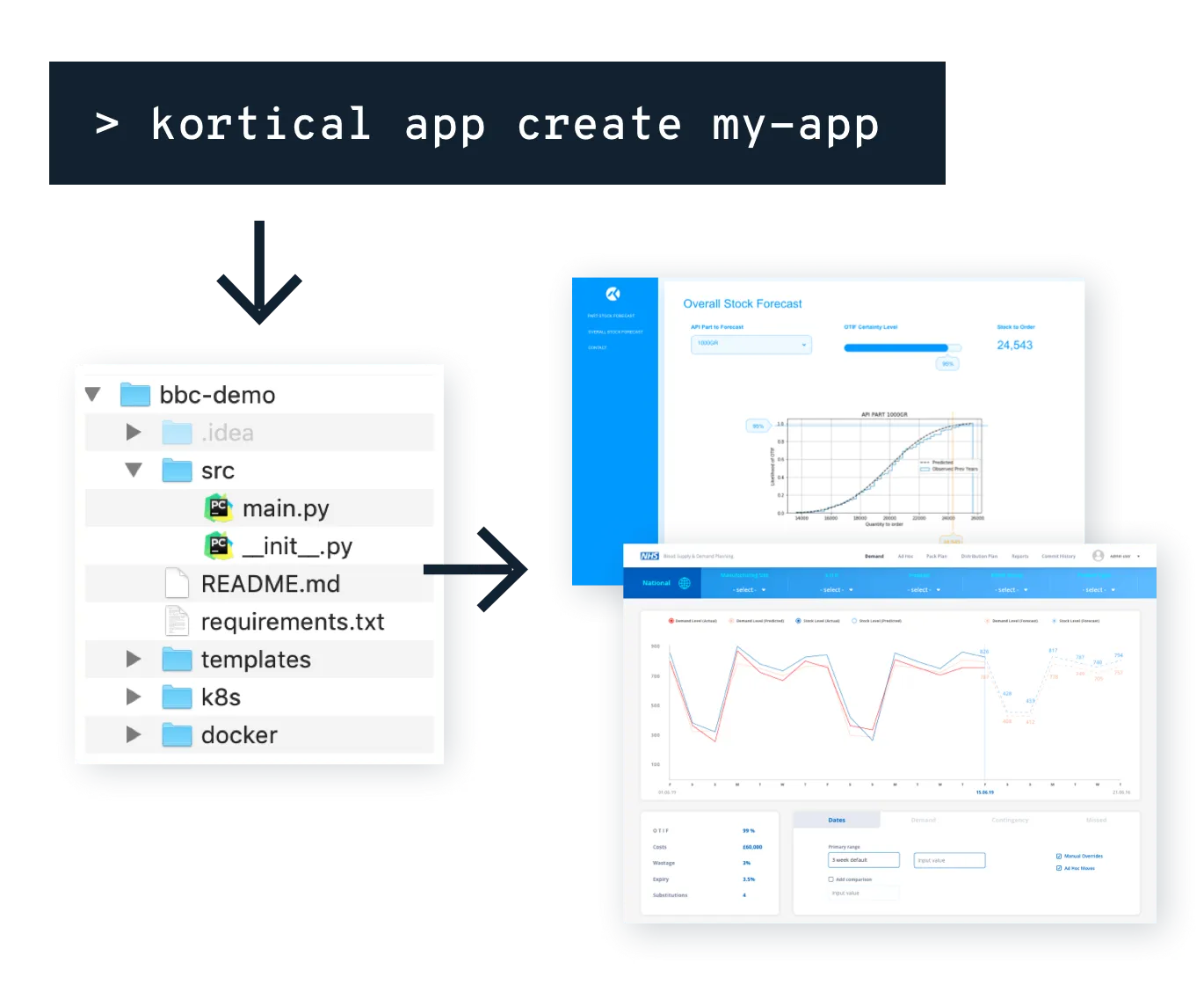 ML App / Service Creation, Deployment & Infrastructure