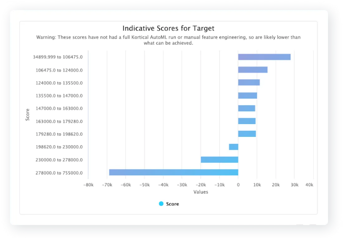 Indicative ML model scores