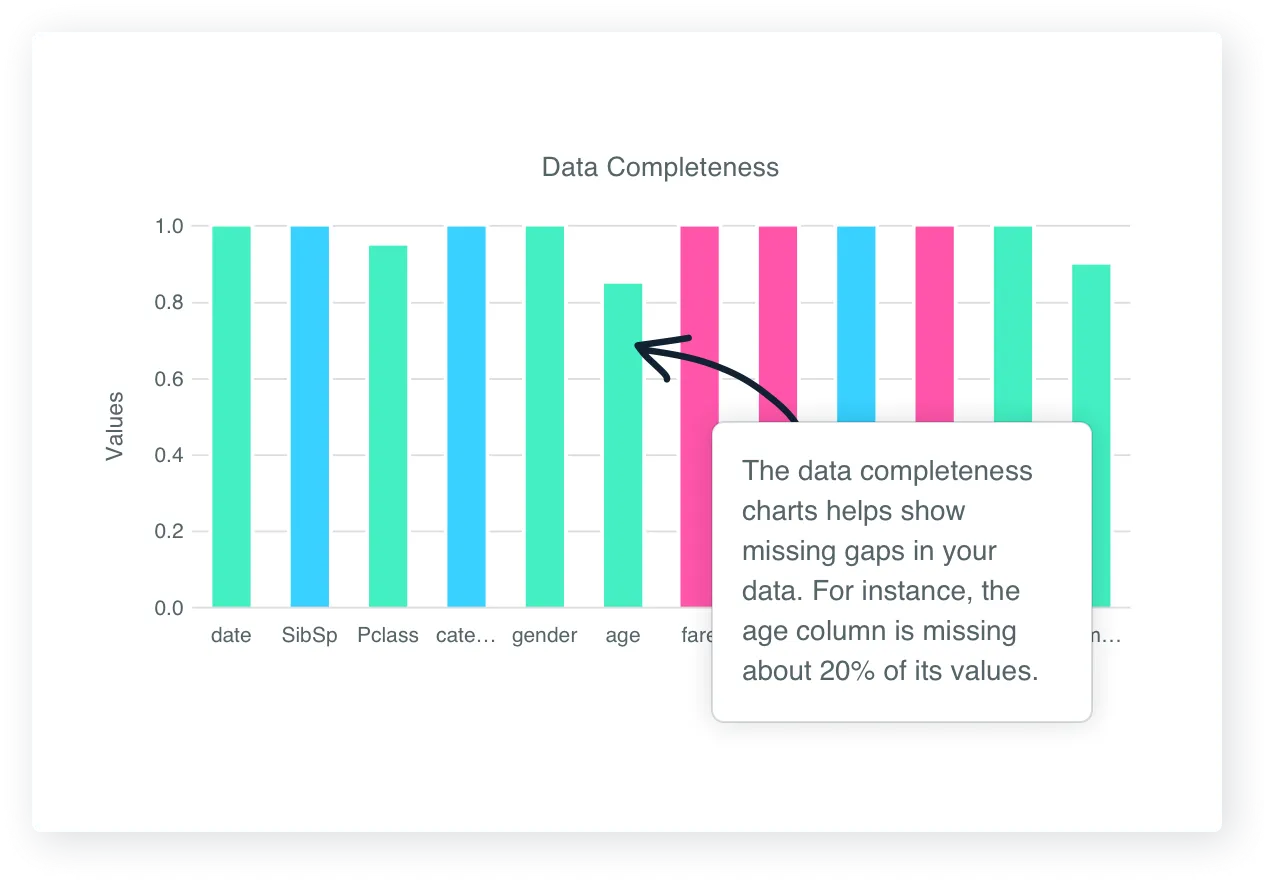 Understand how complete your data is