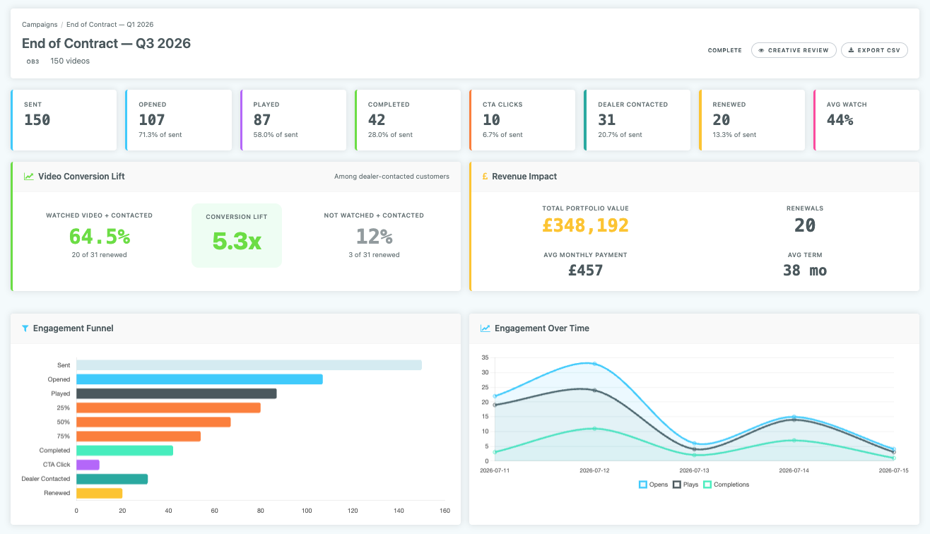 Personalised video campaign analytics dashboard