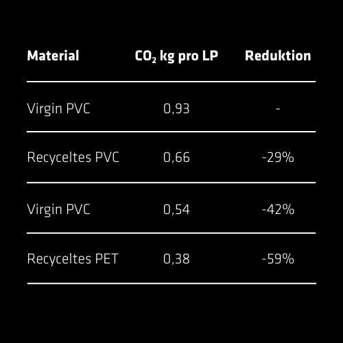 Tabelle zeigt CO₂-Emissionen in kg pro LP für verschiedene Materialien: Virgin PVC 0,93, Recyceltes PVC 0,66 (-29 %), Virgin PVC 0,54 (-42 %), Recyceltes PET 0,38 (-59 %).