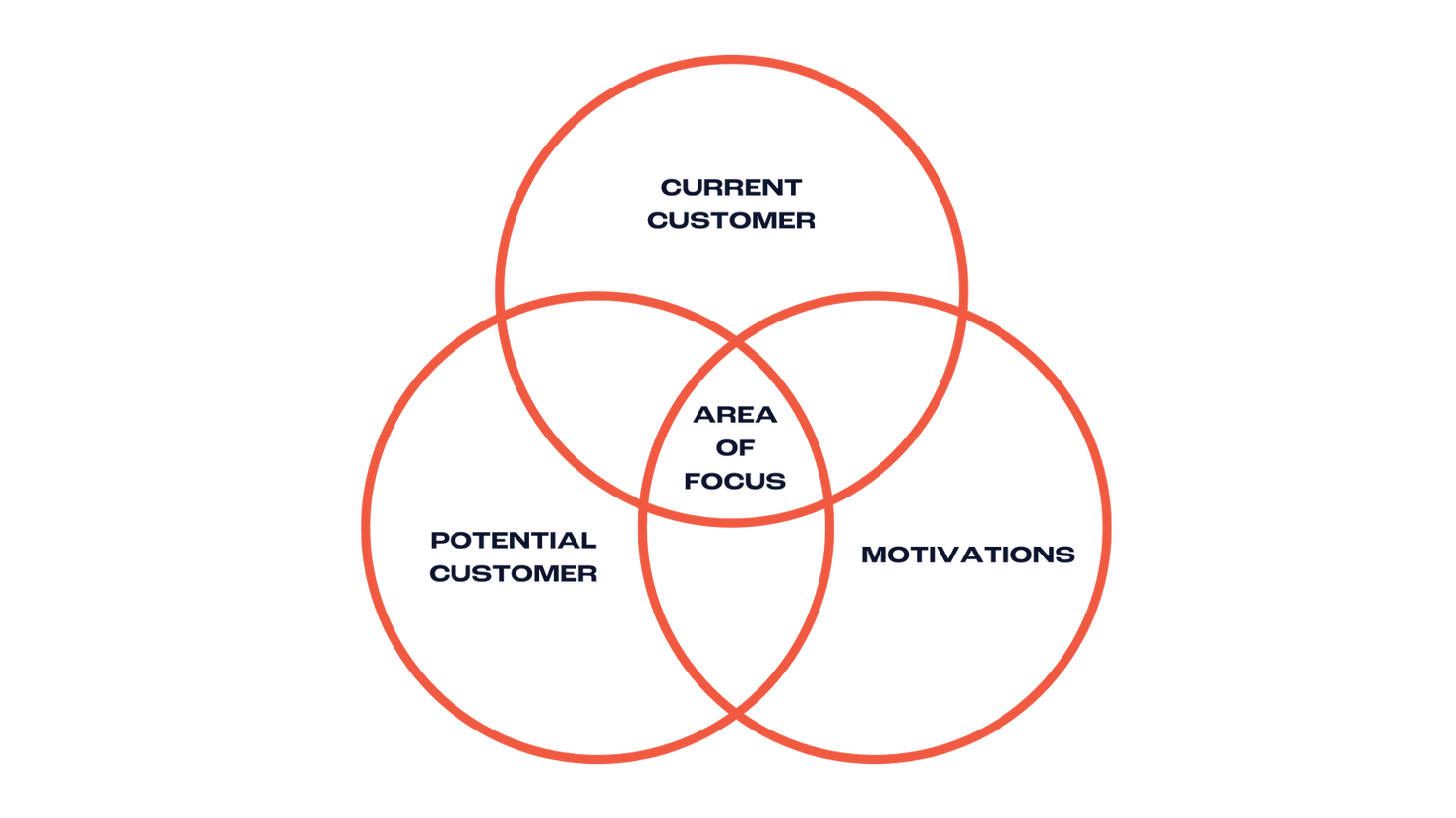 Illustration of a customer matrix for restaurants