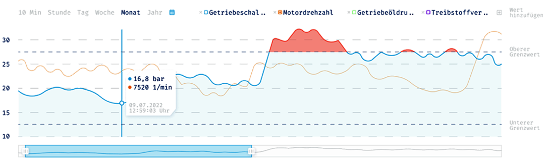 A chart showing data from a ship engine, including a curve and highlighted threshold limits.