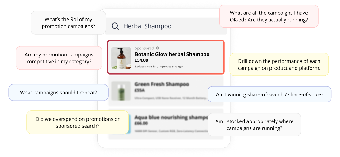 Product search results for herbal shampoo with a highlighted sponsored product, surrounded by questions about campaign ROI, performance, competitiveness, spend, stock availability, and share of search or voice.