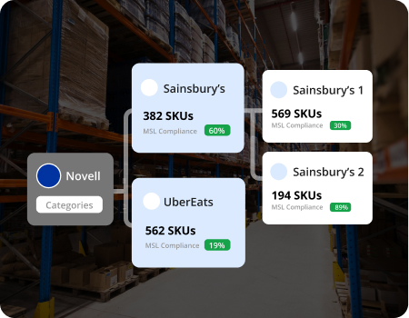 Dashboard showing SKU counts and MSL compliance percentages for Novell categories including Sainsbury's, UberEats, Sainsbury's 1 and Sainsbury's 2.