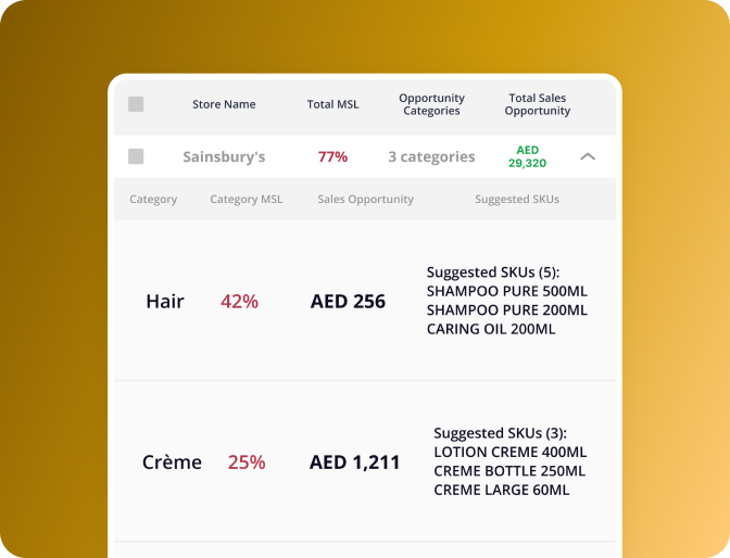Promotions dashboard showing Bodywash category performance, comparing promotion and sponsored events with event counts, SKUs, and CTR improvements.